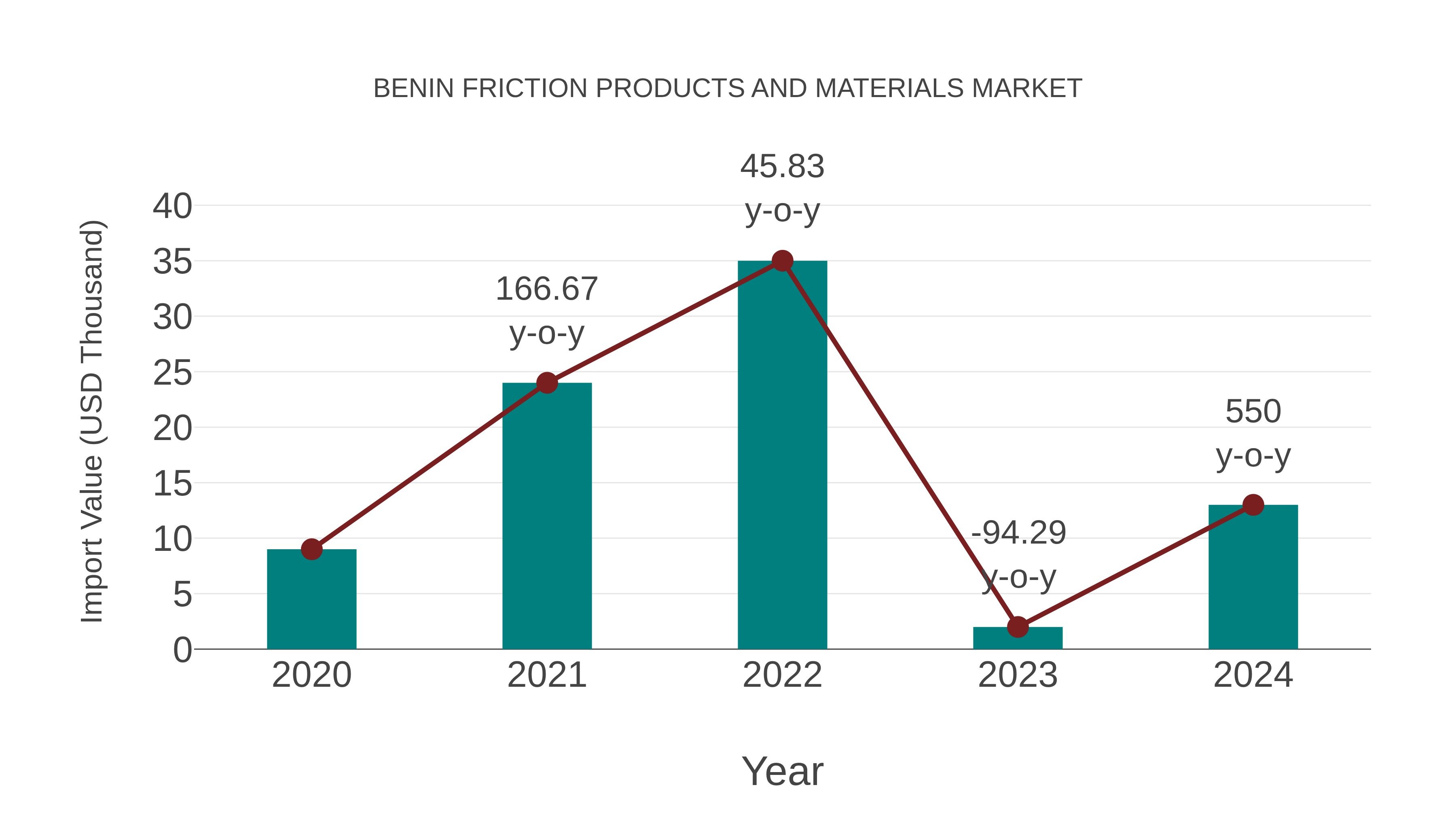  Benin Friction Products and Materials Market: Import Trend Analysis