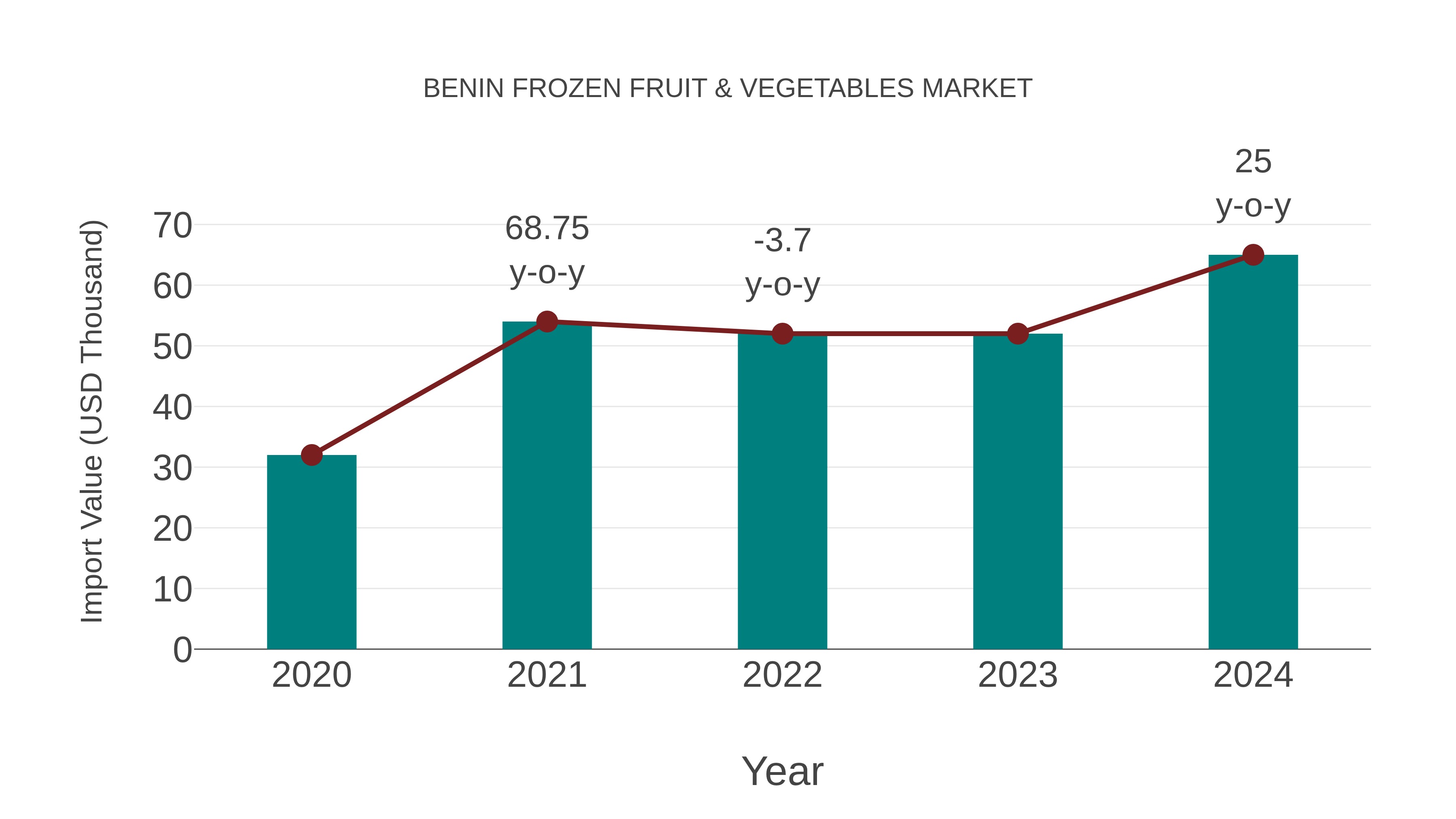 Benin Frozen Fruit & Vegetables Market: Import Trend Analysis