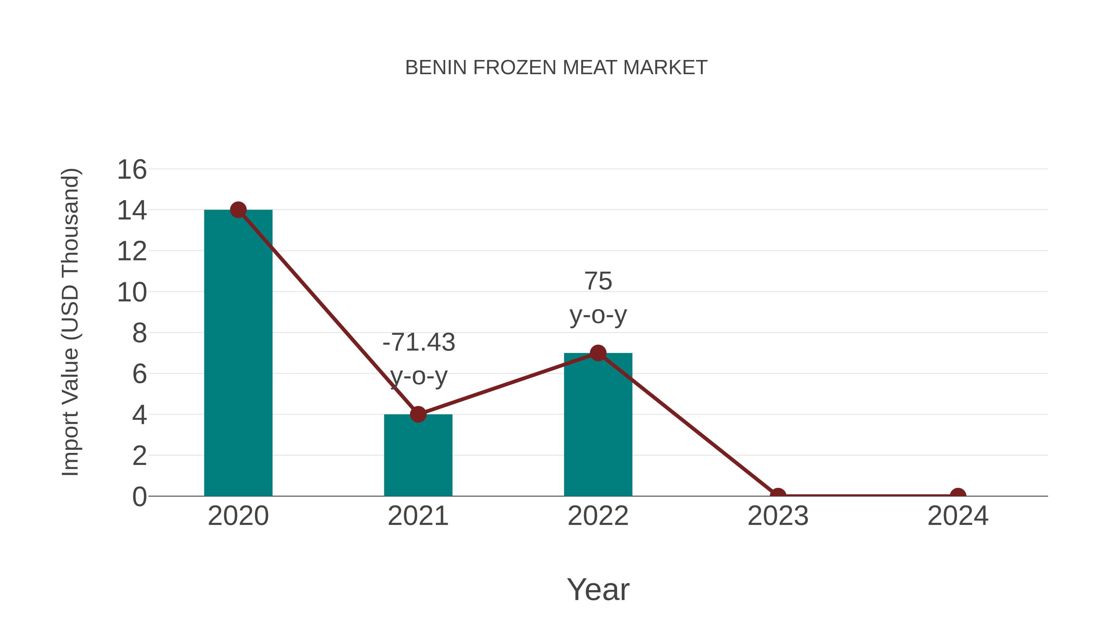 Benin Frozen Meat Market: Import Trend Analysis
