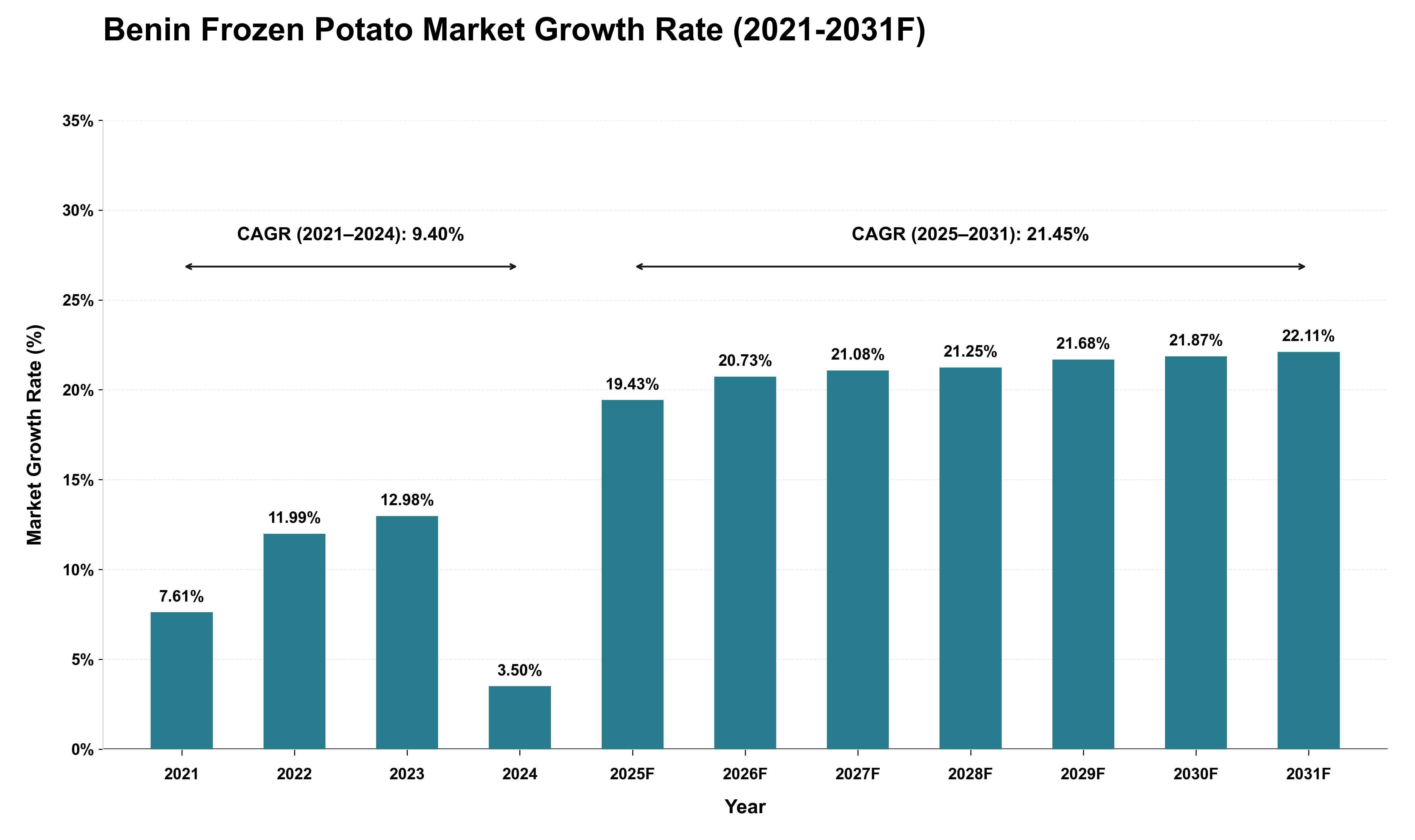 Benin Frozen Potato Market Growth Rate Analysis (2021 - 2031)