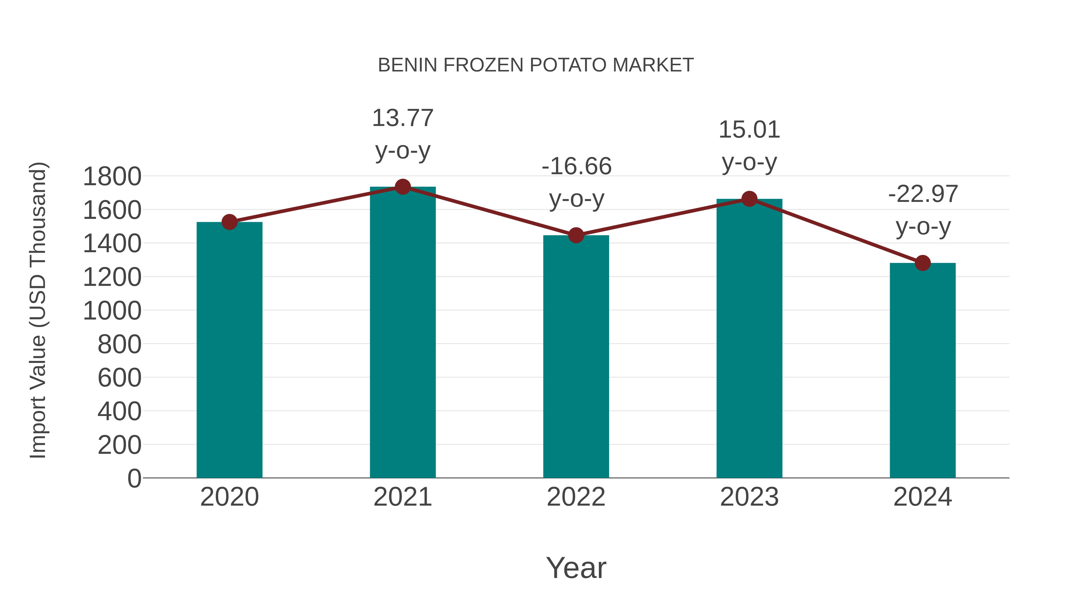  Benin Frozen Potato Market: Import Trend Analysis