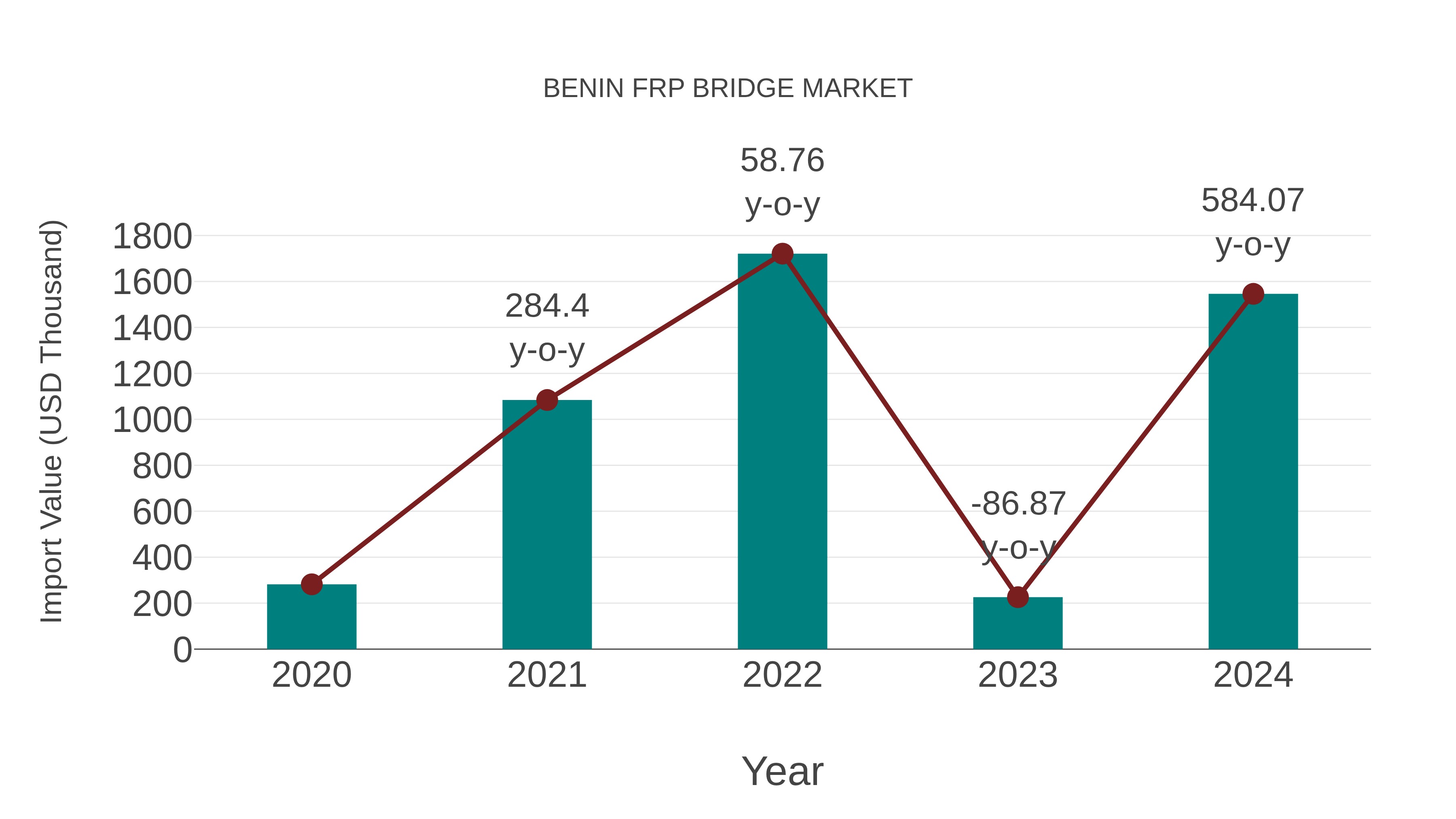  Benin Frp Bridge Market: Import Trend Analysis
