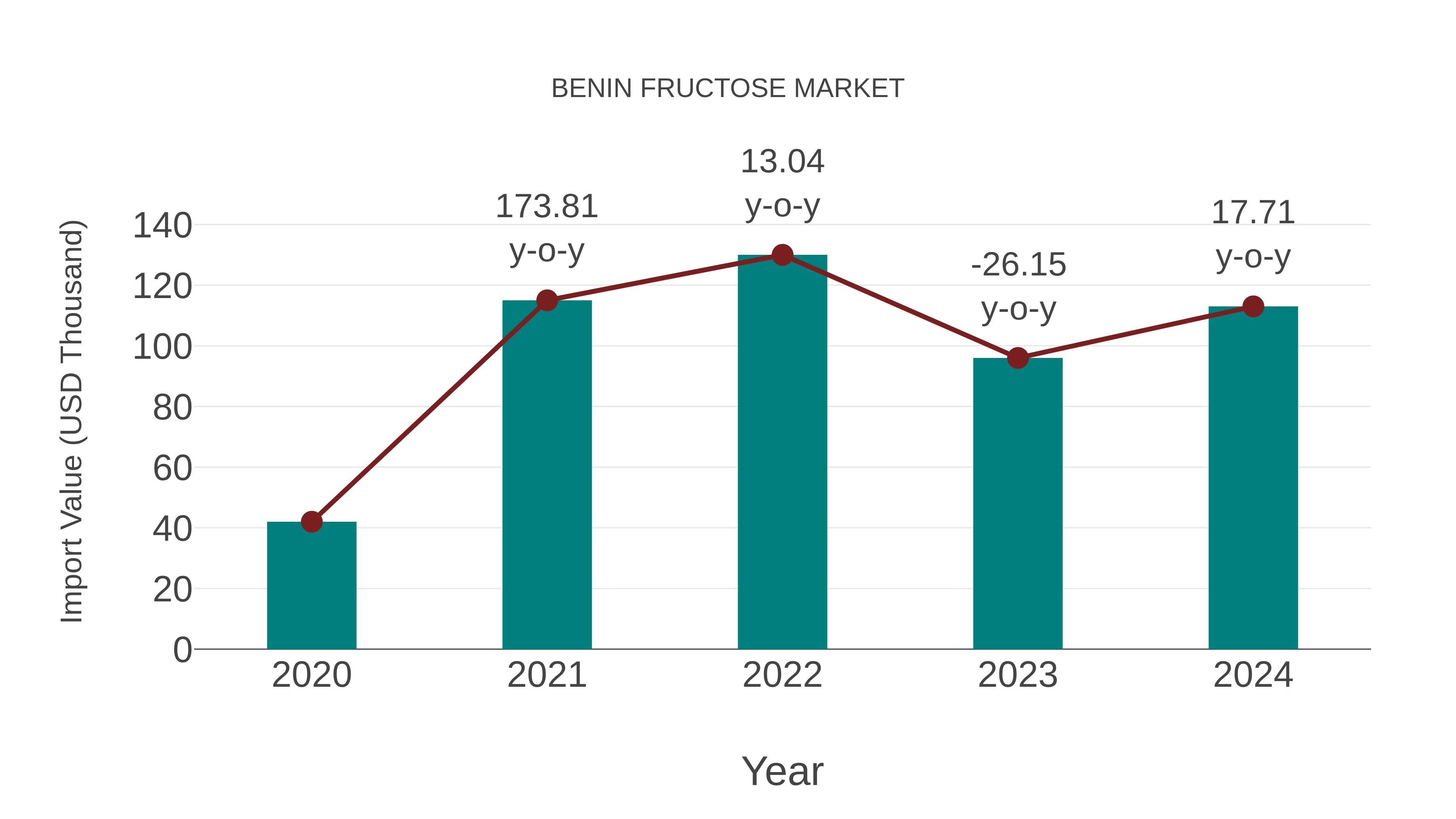 Benin Fructose Market: Import Trend Analysis