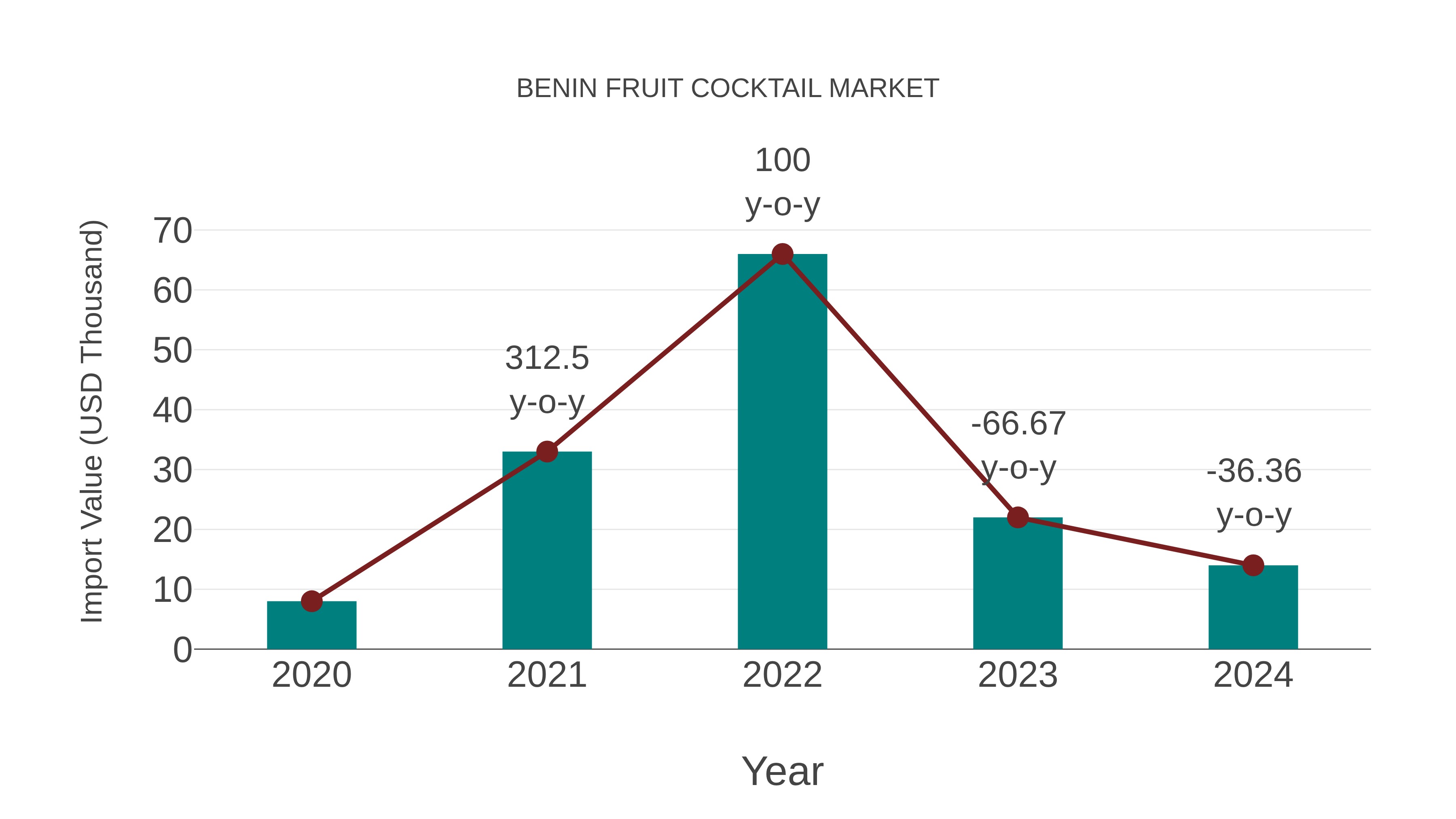 Benin Fruit Cocktail Market: Import Trend Analysis