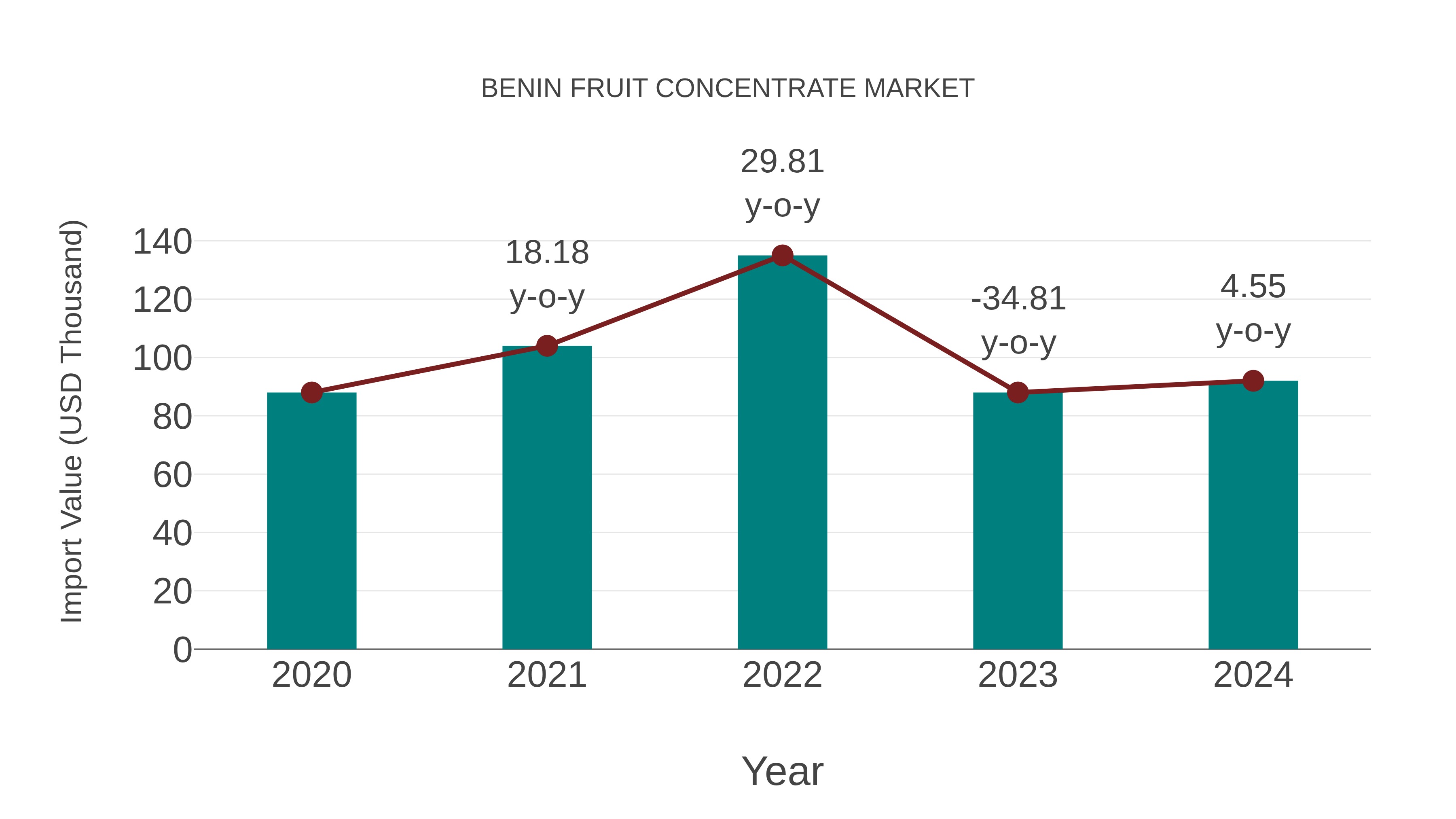  Benin Fruit Concentrate Market: Import Trend Analysis