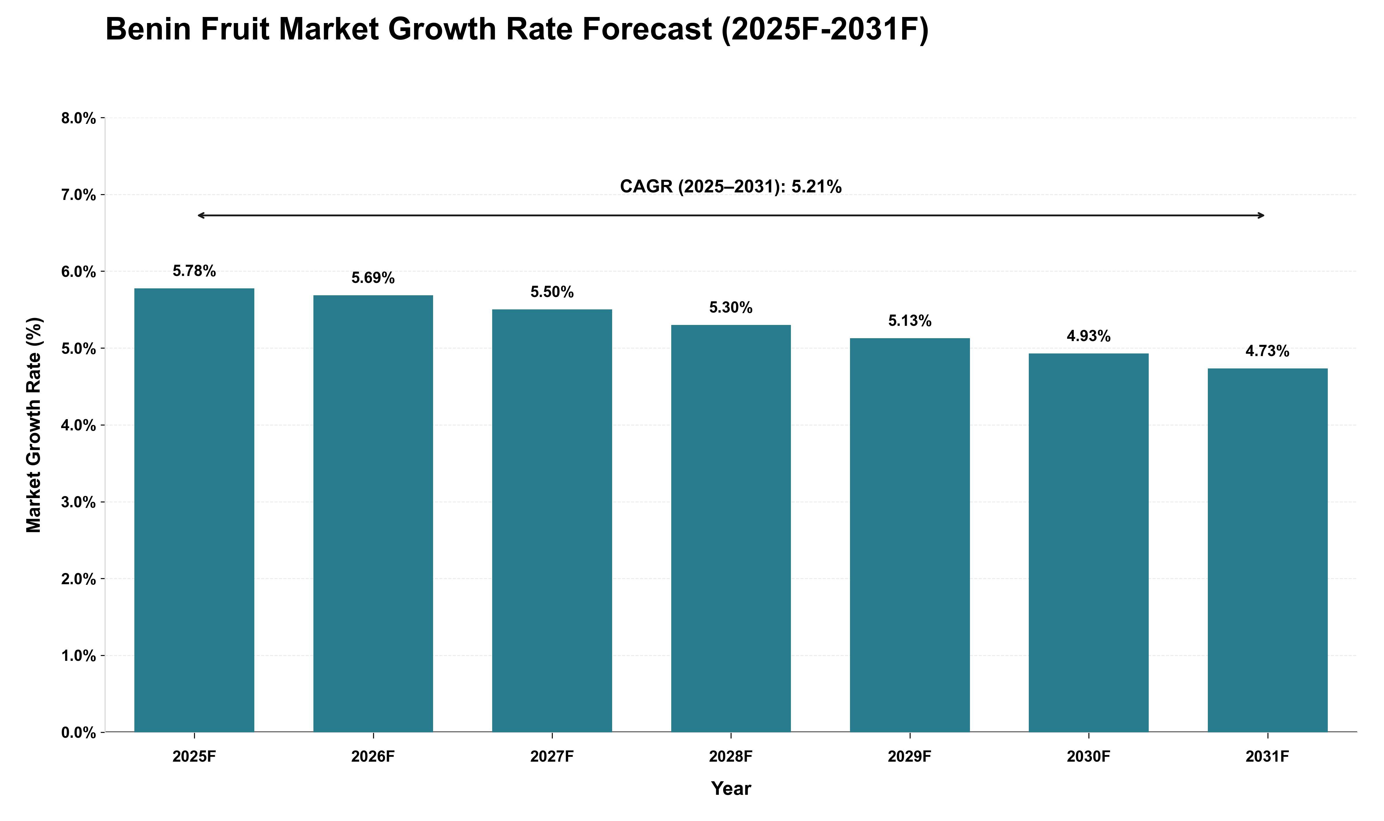 Benin Fruit Market Growth Rate Analysis (2025 - 2031)