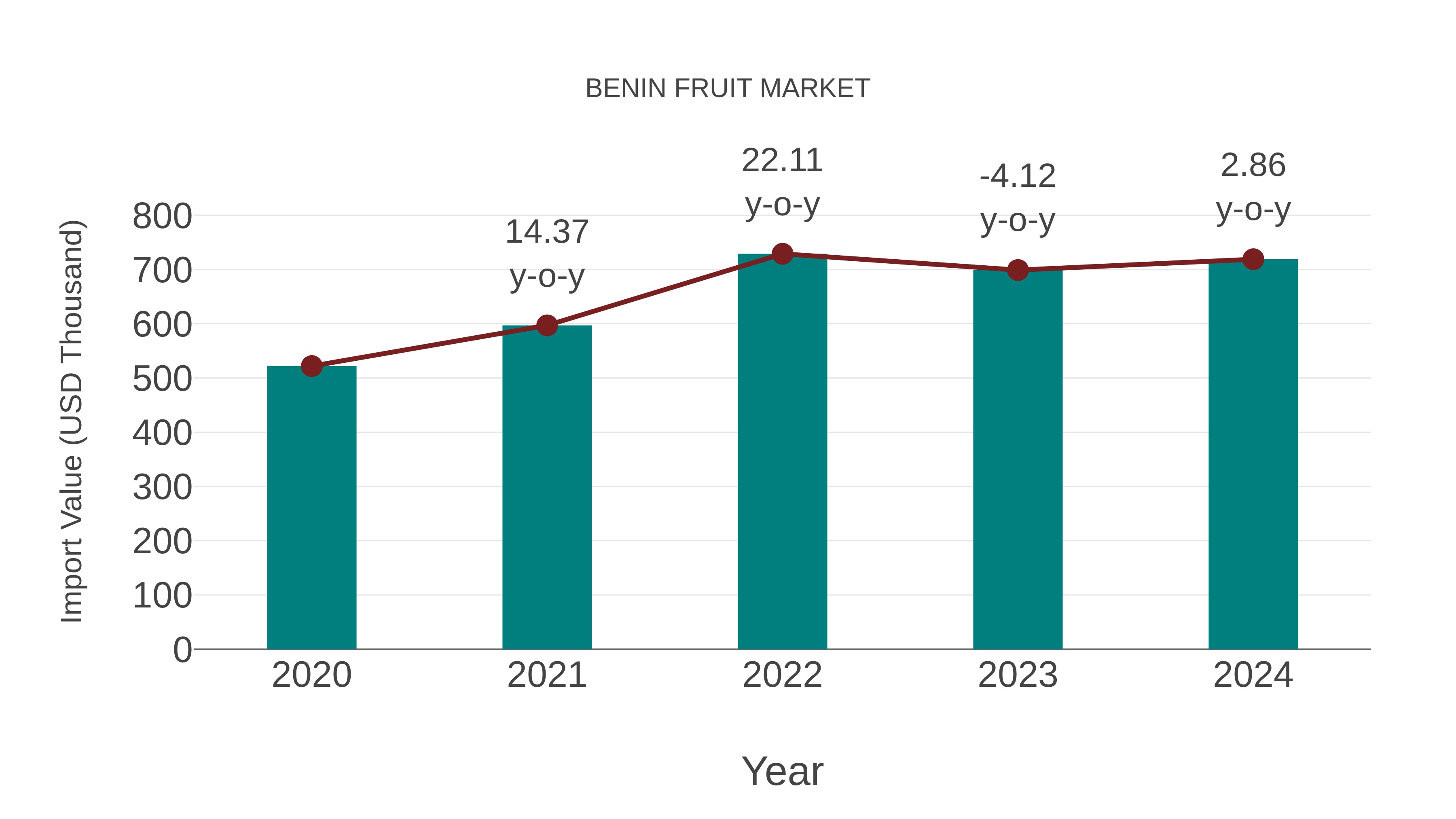 Benin Fruit Market: Import Trend Analysis