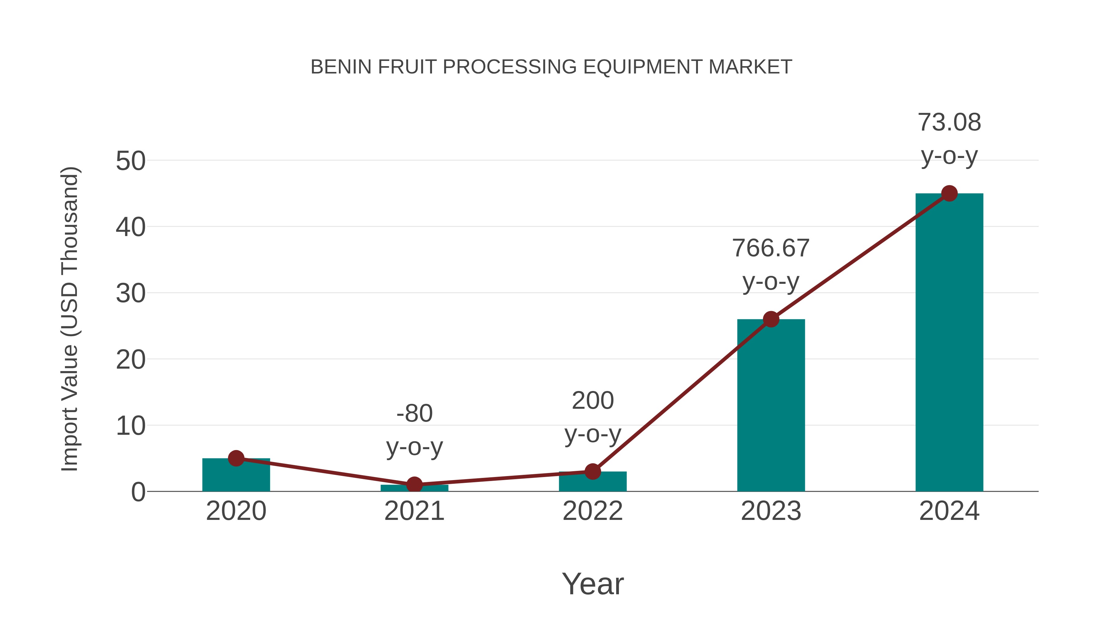  Benin Fruit Processing Equipment Market: Import Trend Analysis
