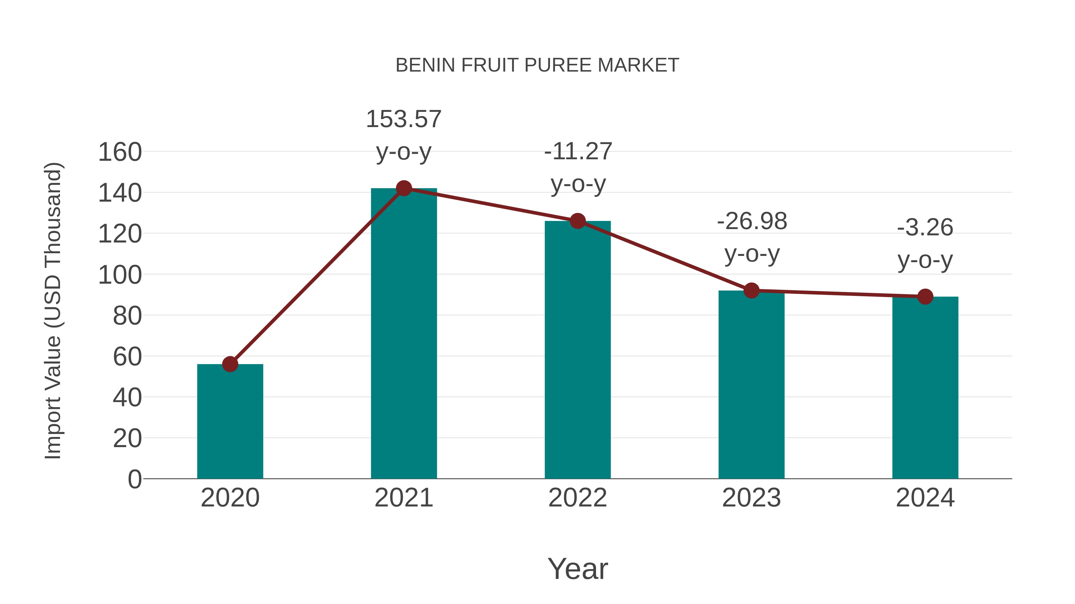 Benin Fruit Puree Market: Import Trend Analysis