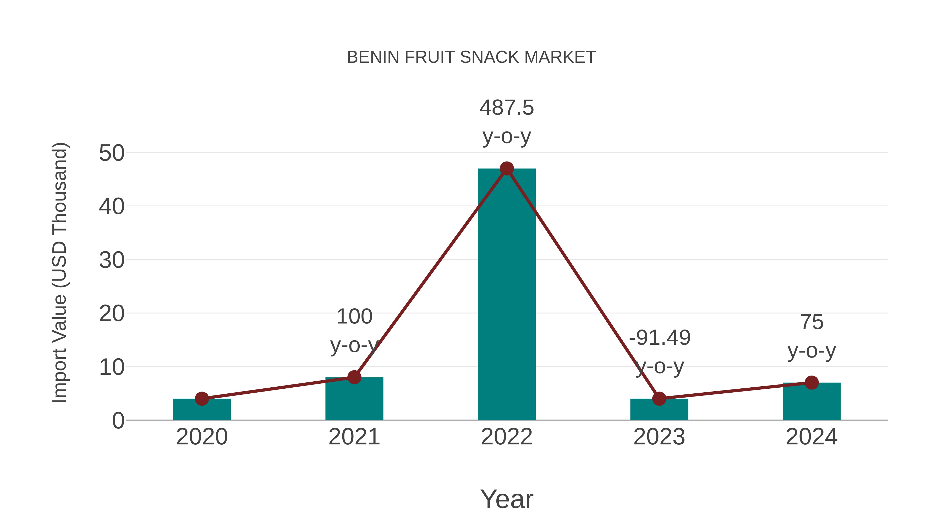  Benin Fruit Snack Market: Import Trend Analysis