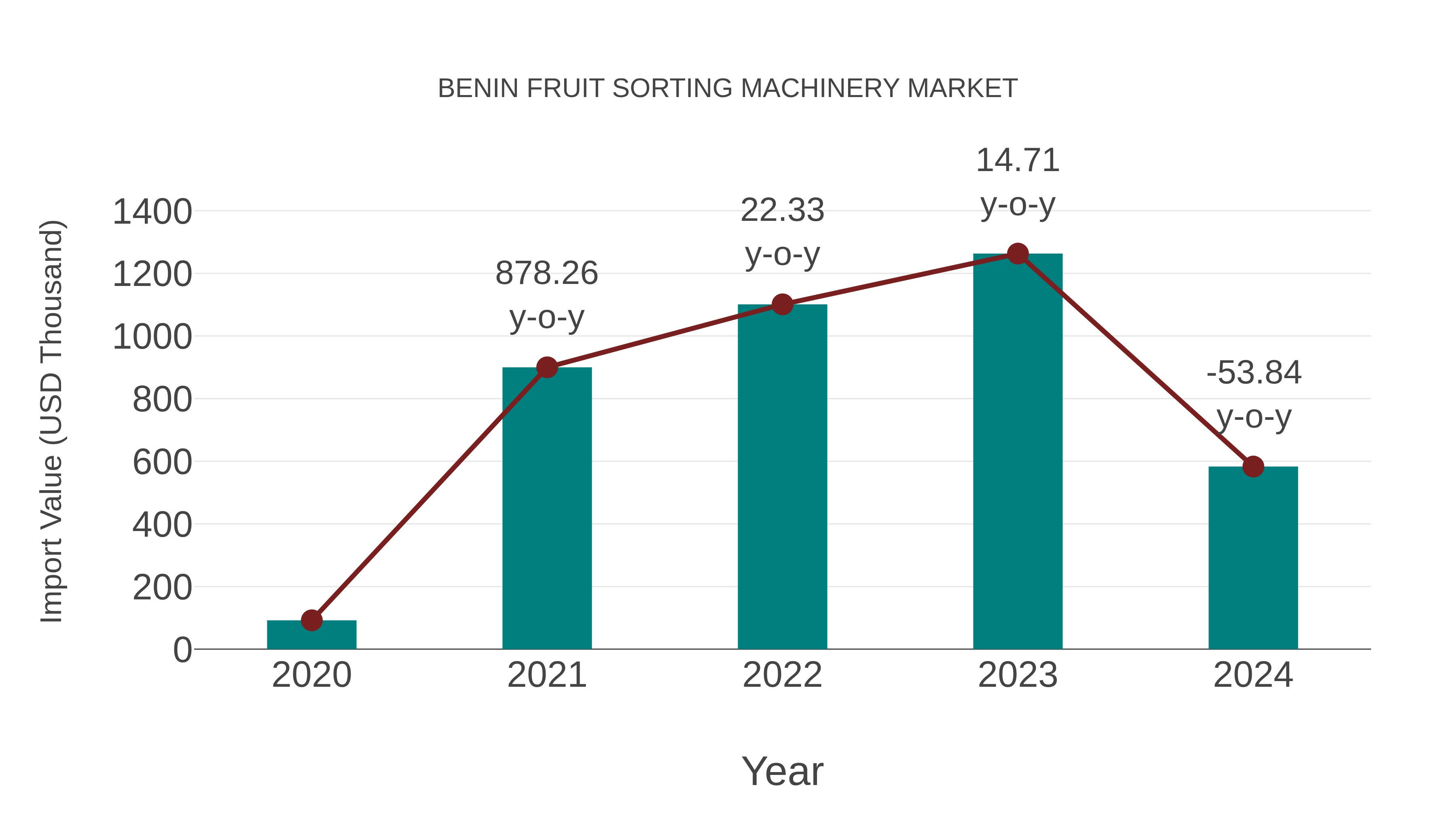  Benin Fruit Sorting Machinery Market: Import Trend Analysis