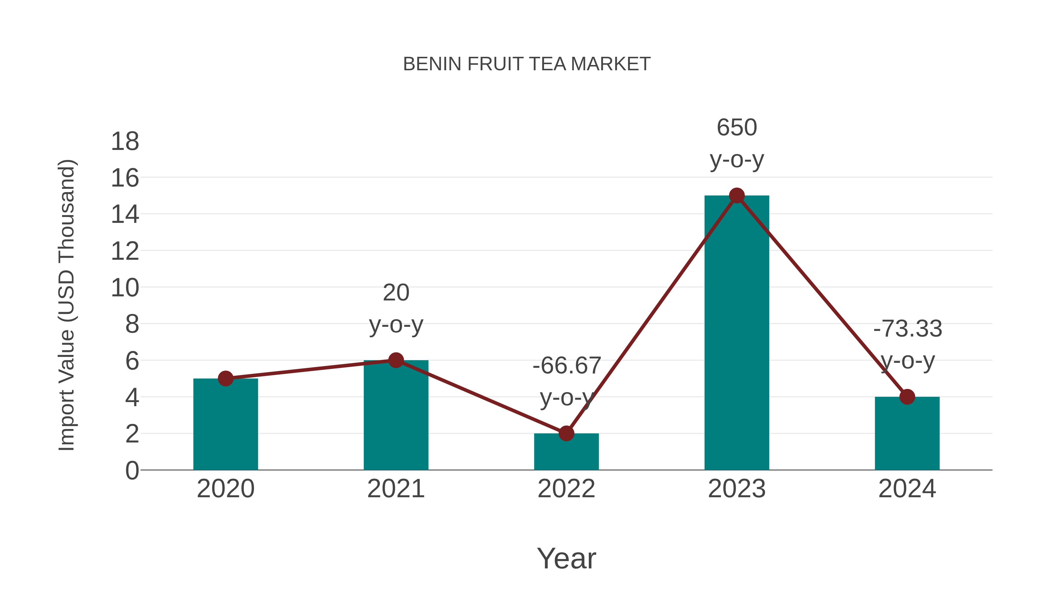 Benin Fruit Tea Market: Import Trend Analysis