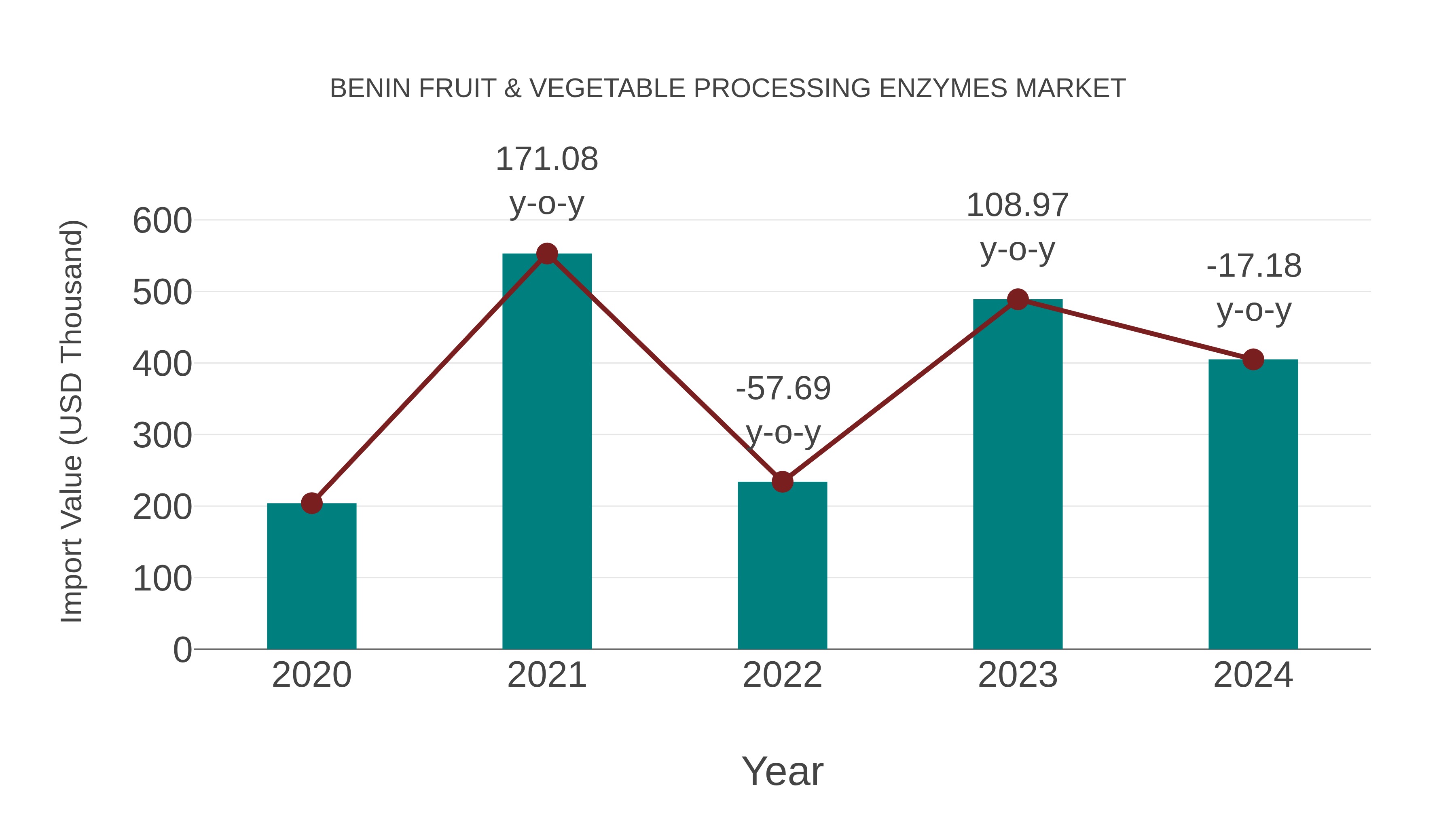  Benin Fruit & Vegetable Processing Enzymes Market: Import Trend Analysis