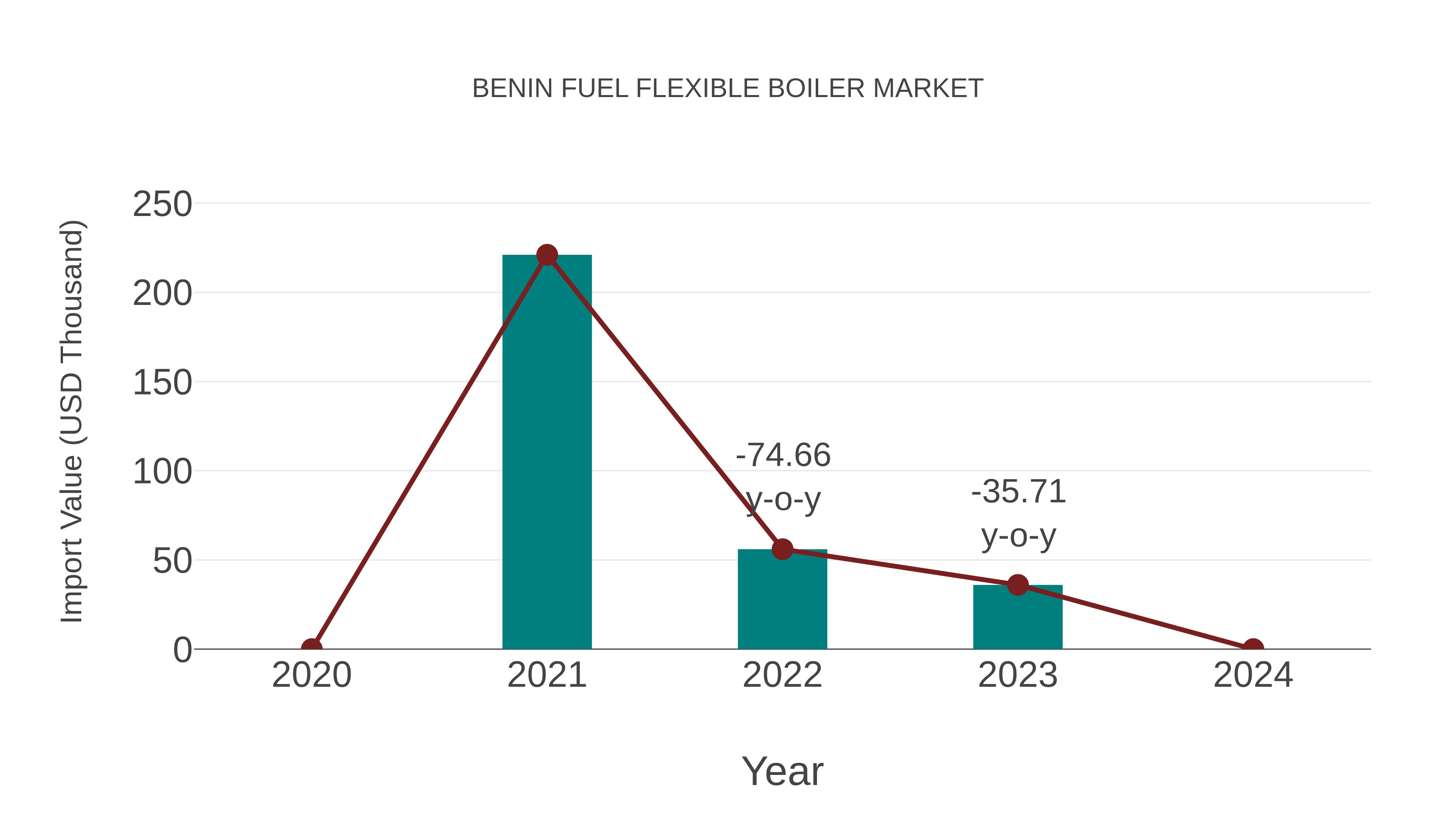  Benin Fuel Flexible Boiler Market: Import Trend Analysis