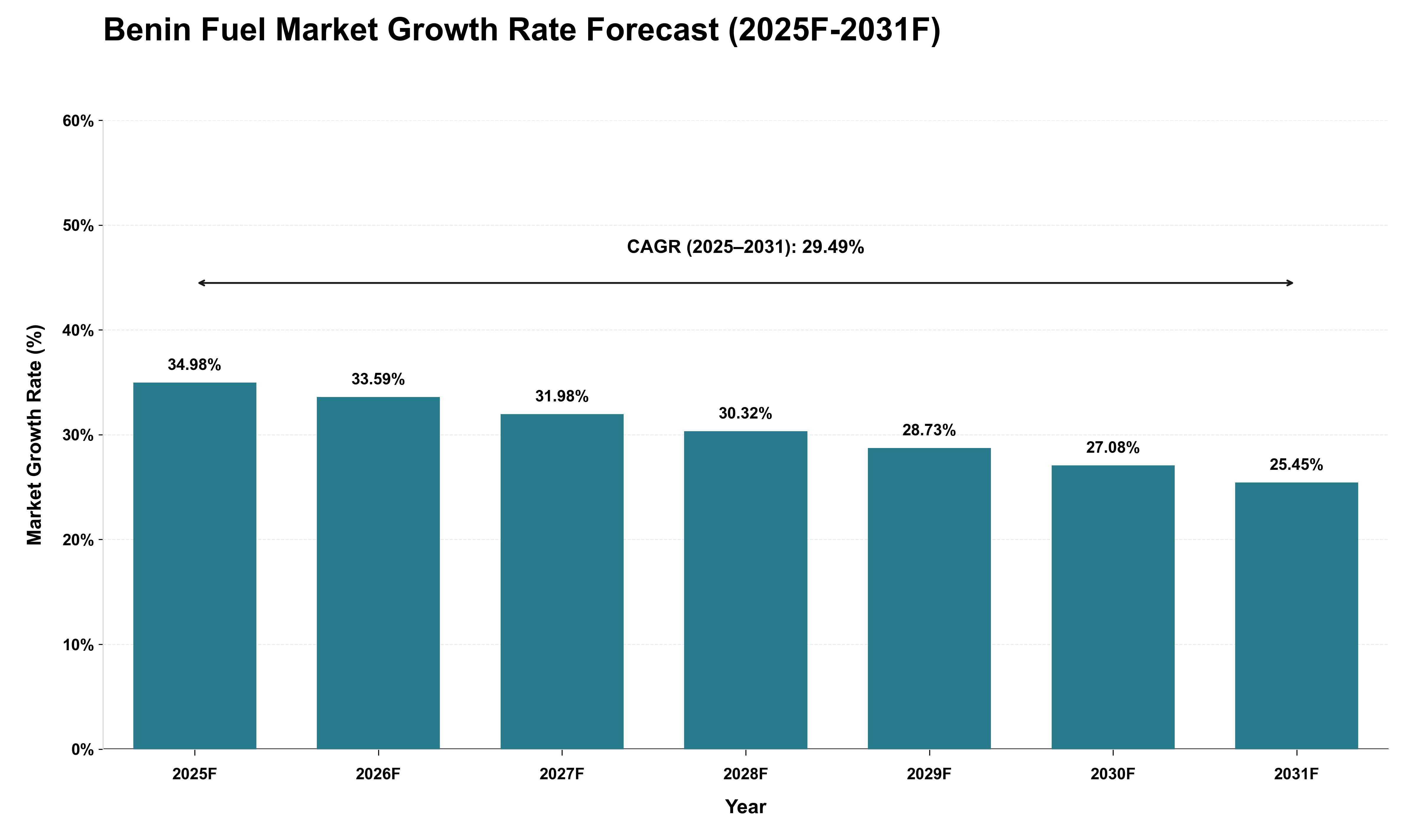 Benin Fuel Market Growth Rate Analysis (2025 - 2031)