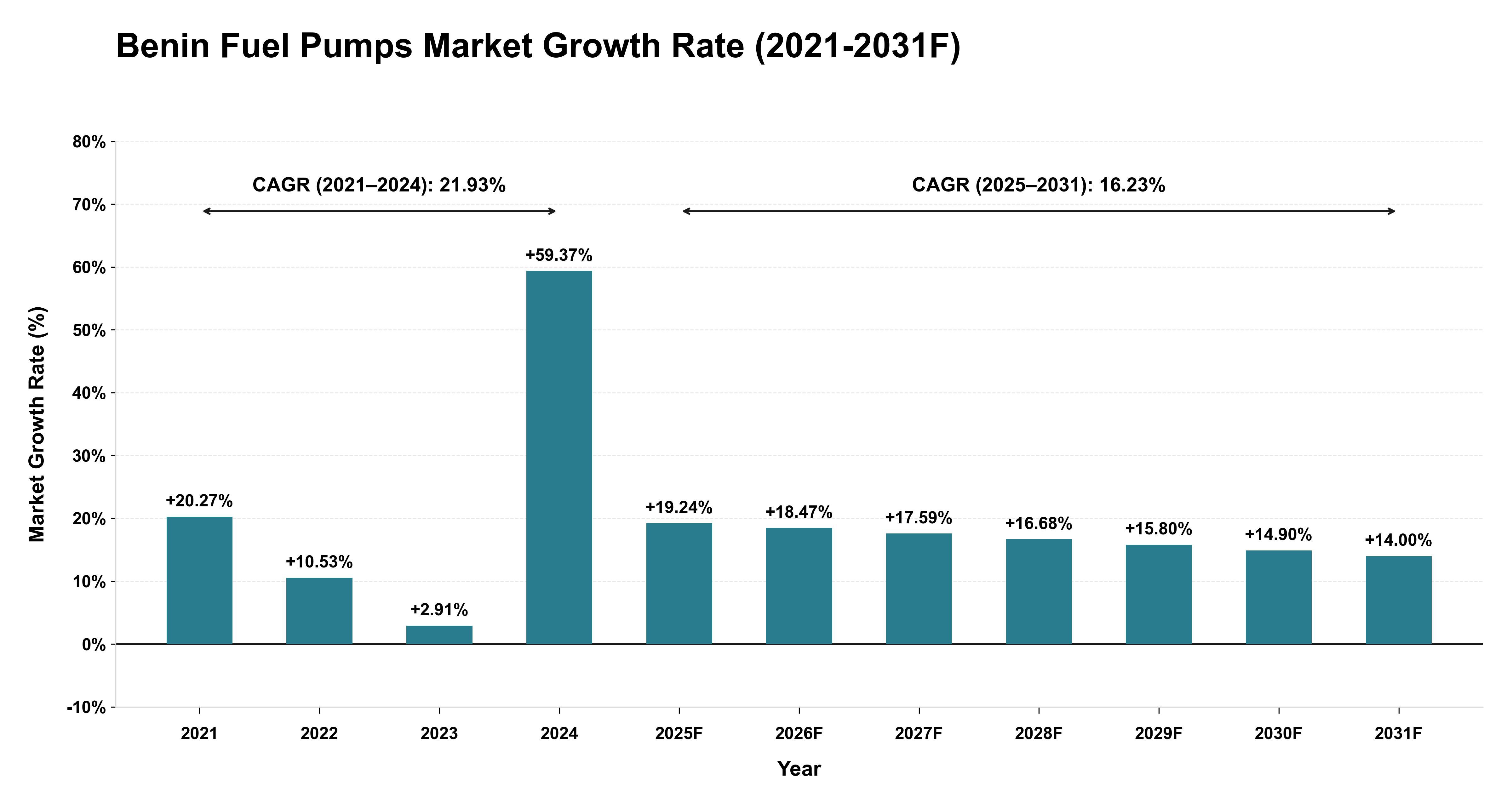 Benin Fuel Pumps Market Year-wise Growth Rate (2021-2031F)
