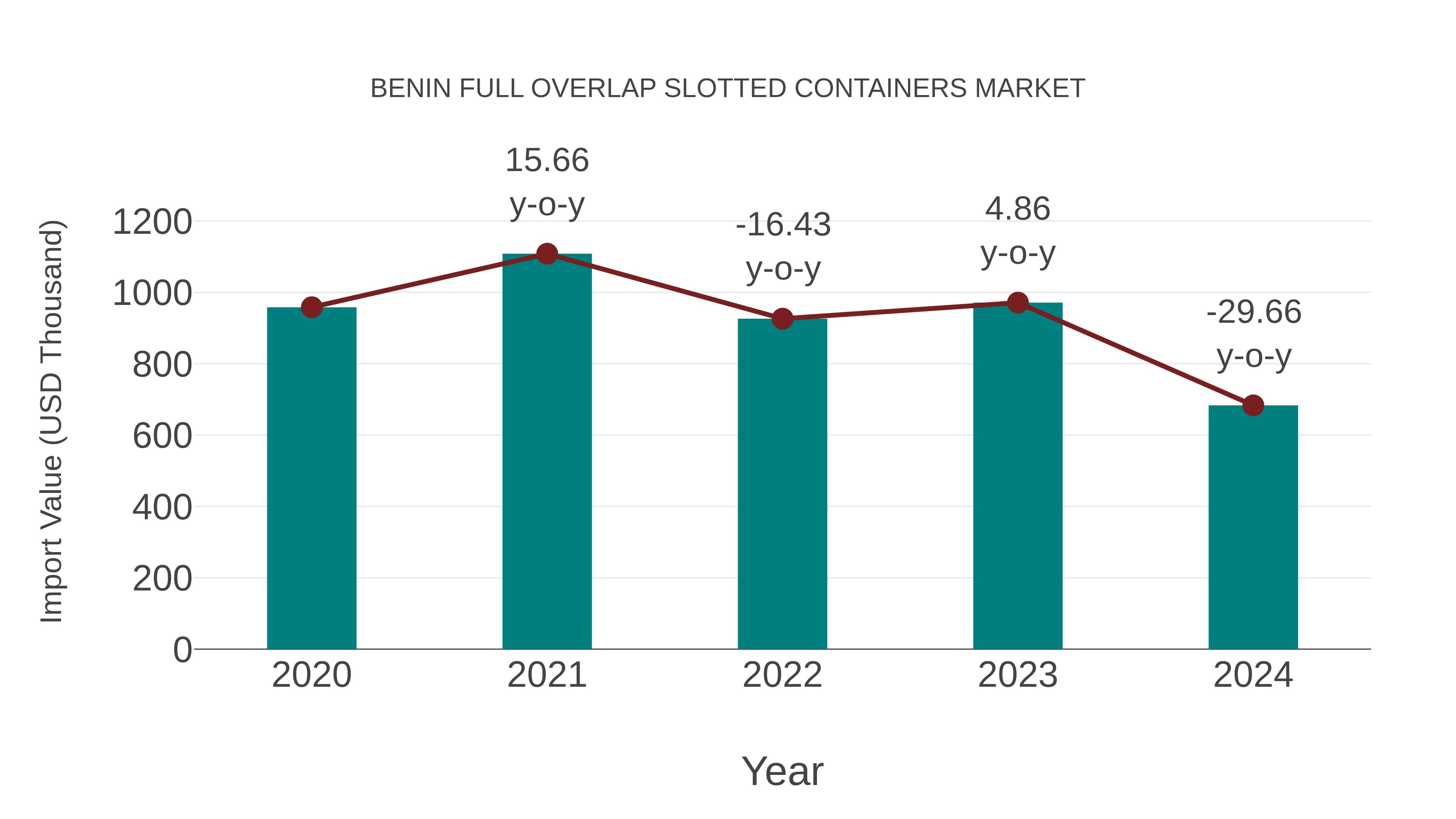 Benin Full Overlap Slotted Containers Market: Import Trend Analysis