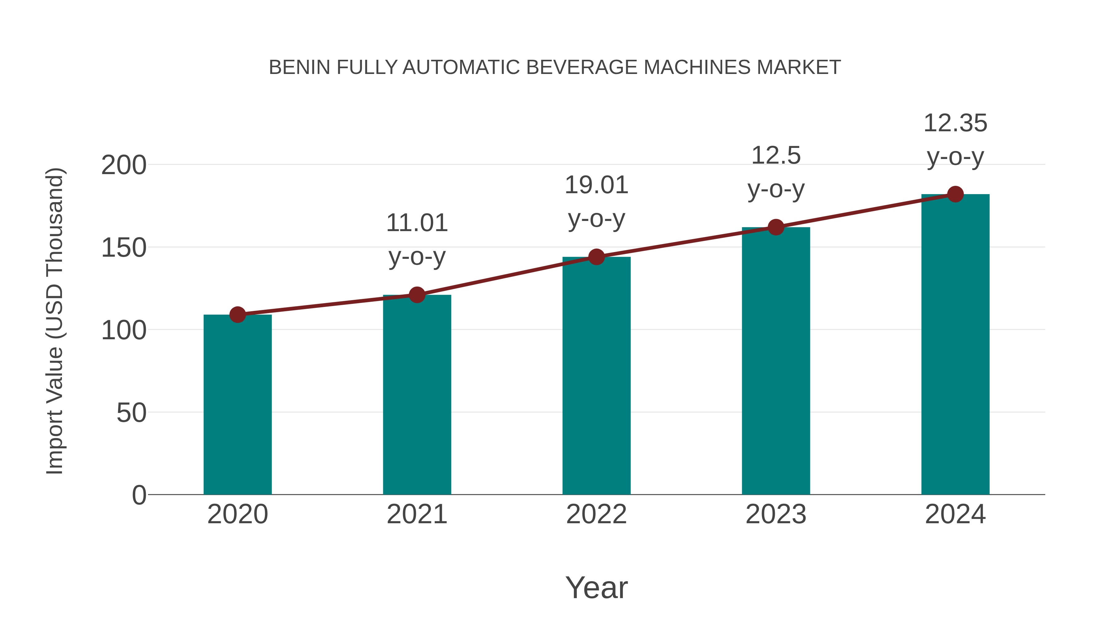 Benin Fully Automatic Beverage Machines Market: Import Trend Analysis