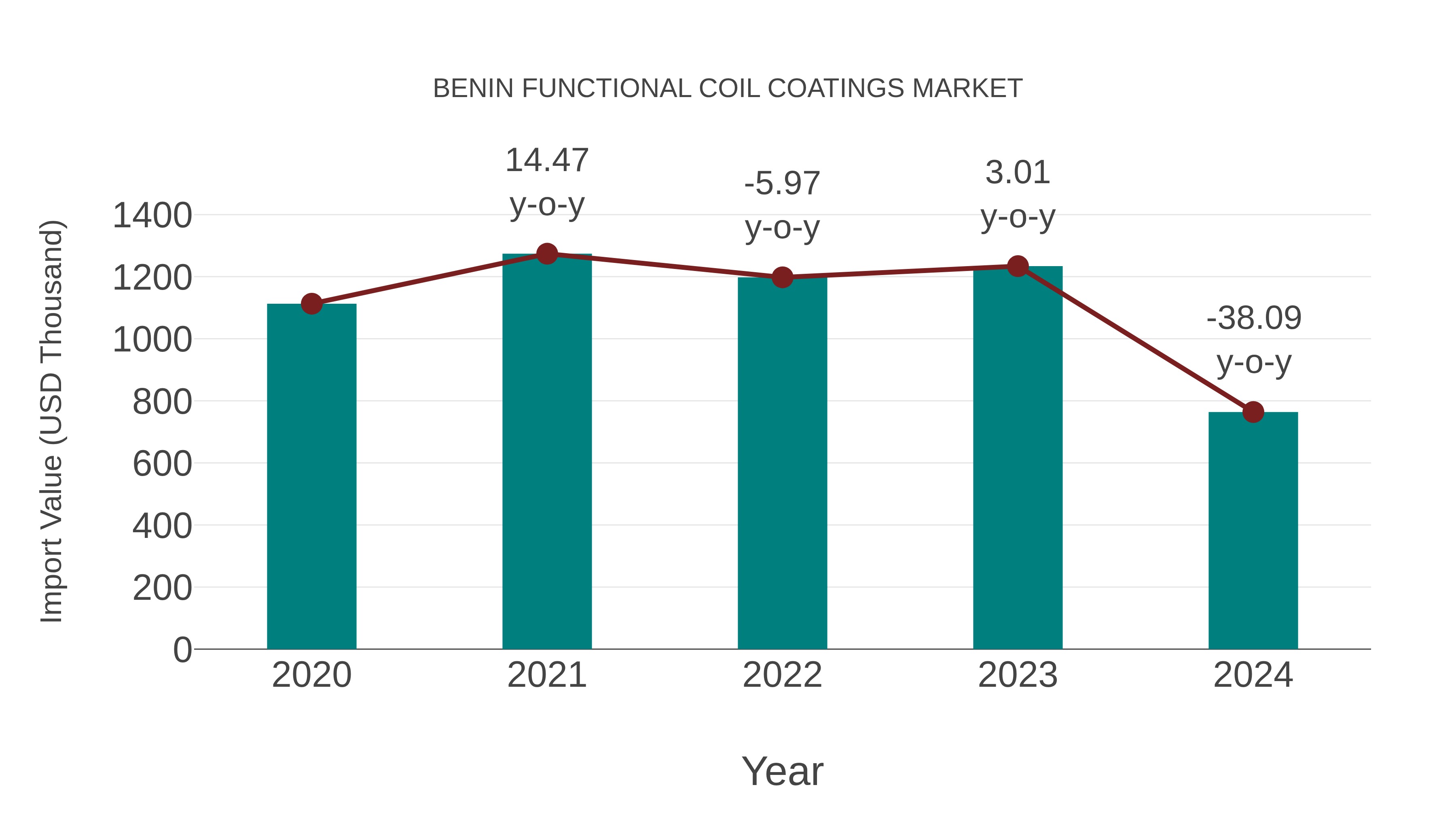  Benin Functional Coil Coatings Market: Import Trend Analysis