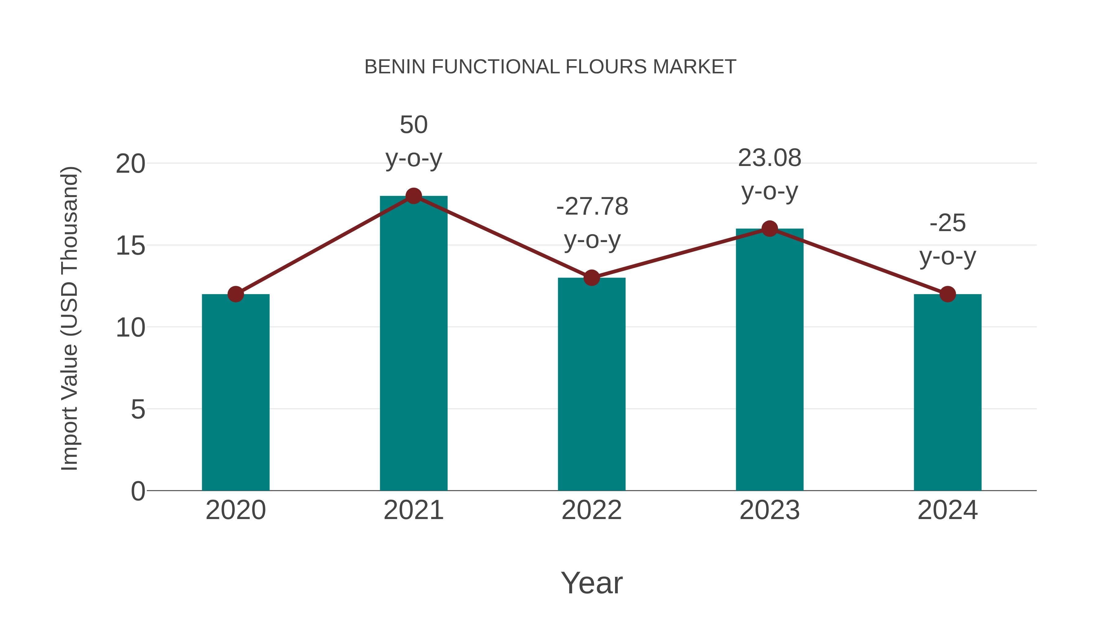  Benin Functional Flours Market: Import Trend Analysis
