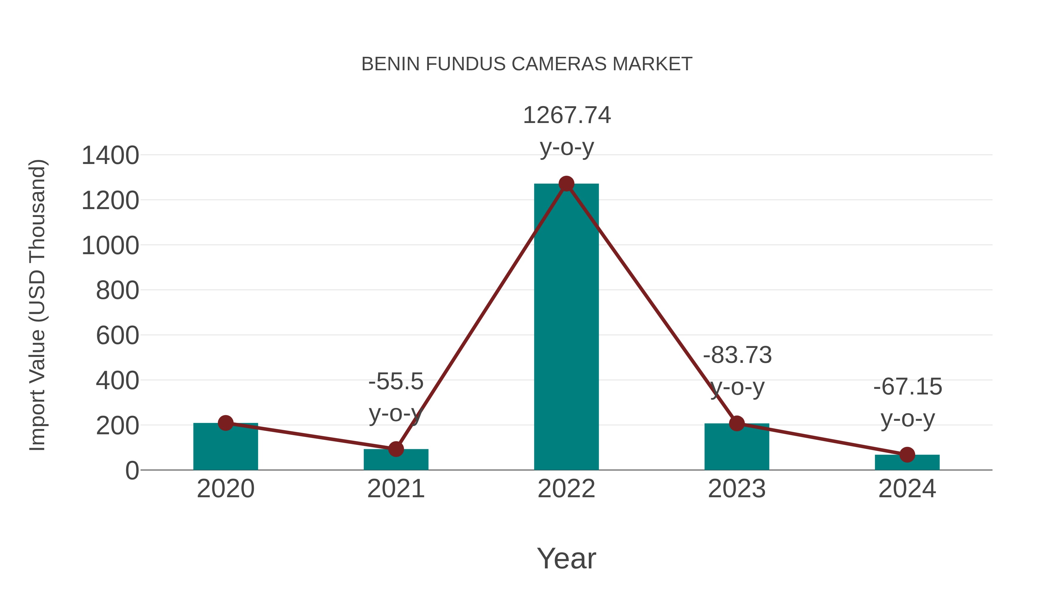 Benin Fundus Cameras Market: Import Trend Analysis