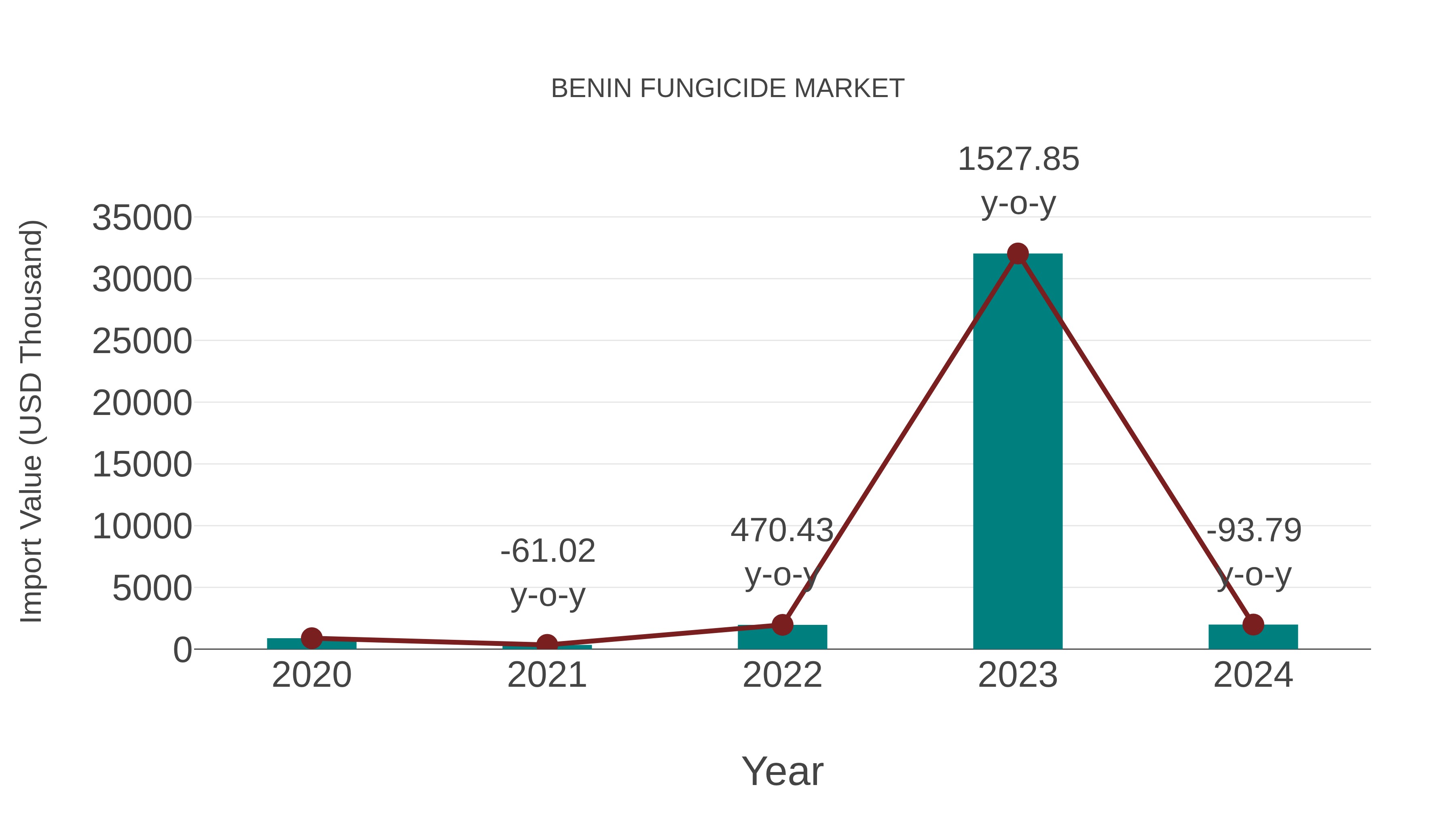 Benin Fungicide Market: Import Trend Analysis