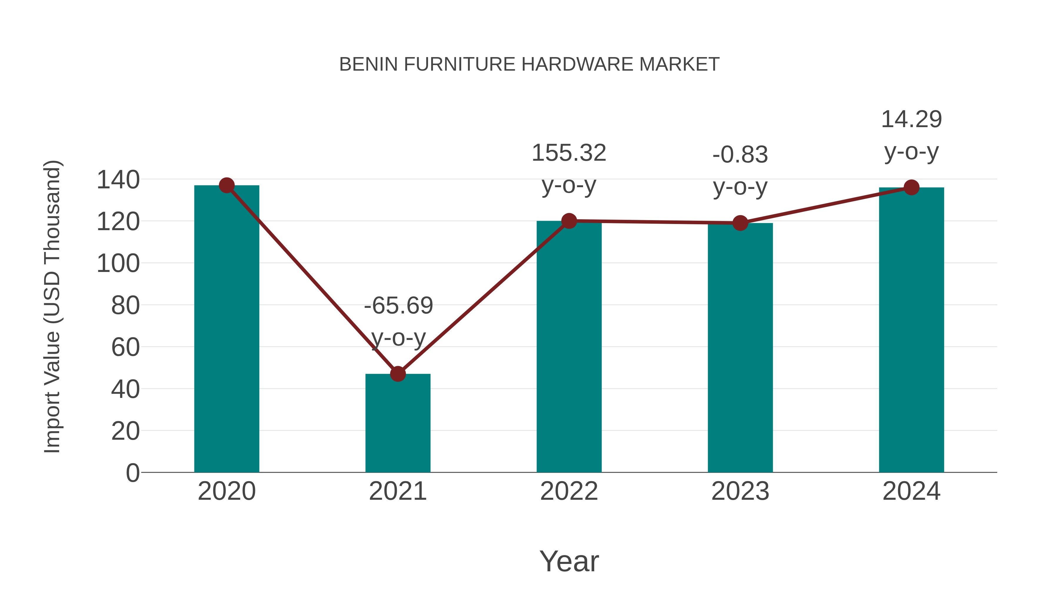  Benin Furniture Hardware Market: Import Trend Analysis