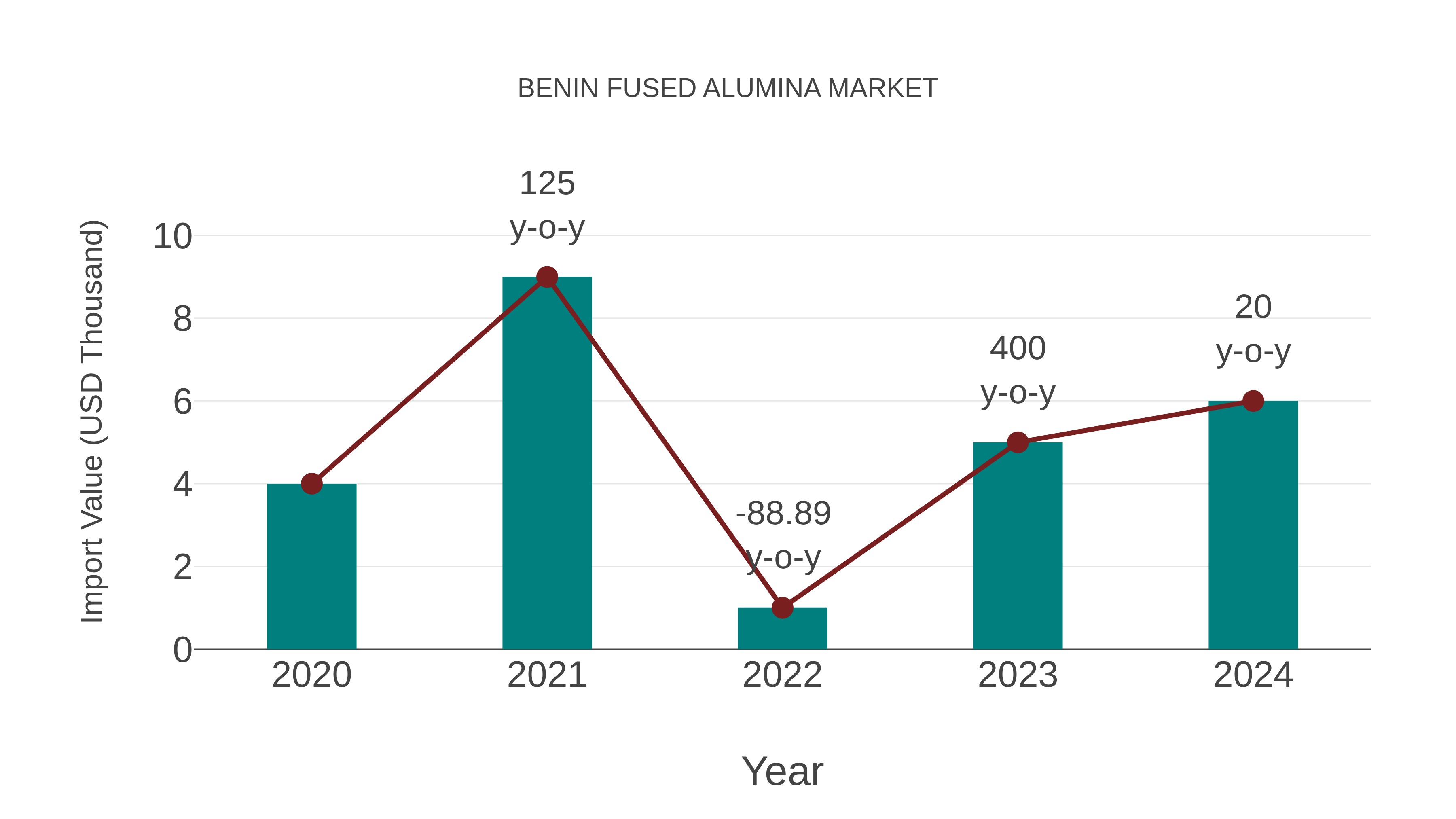 Benin Fused Alumina Market: Import Trend Analysis
