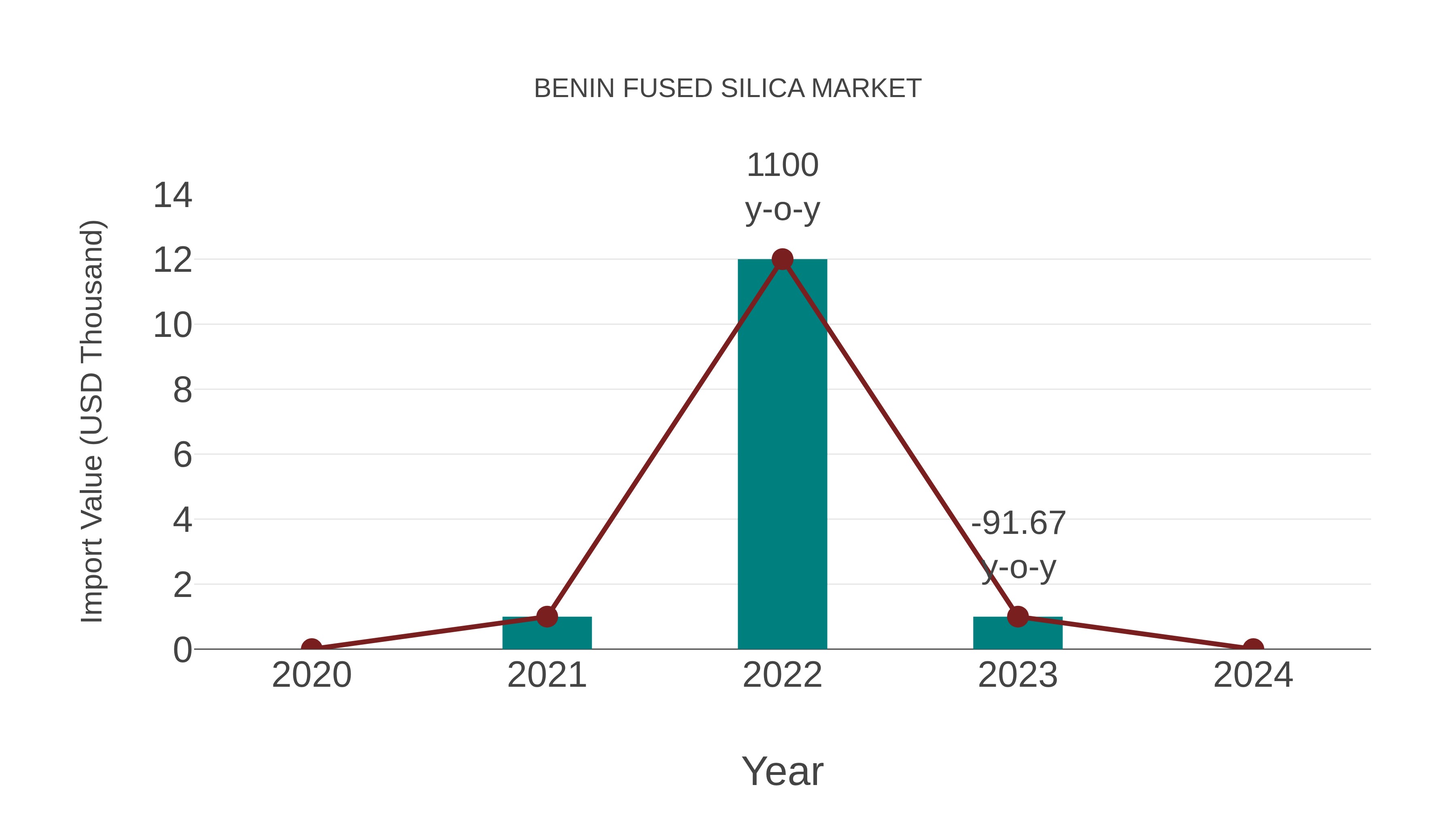  Benin Fused Silica Market: Import Trend Analysis