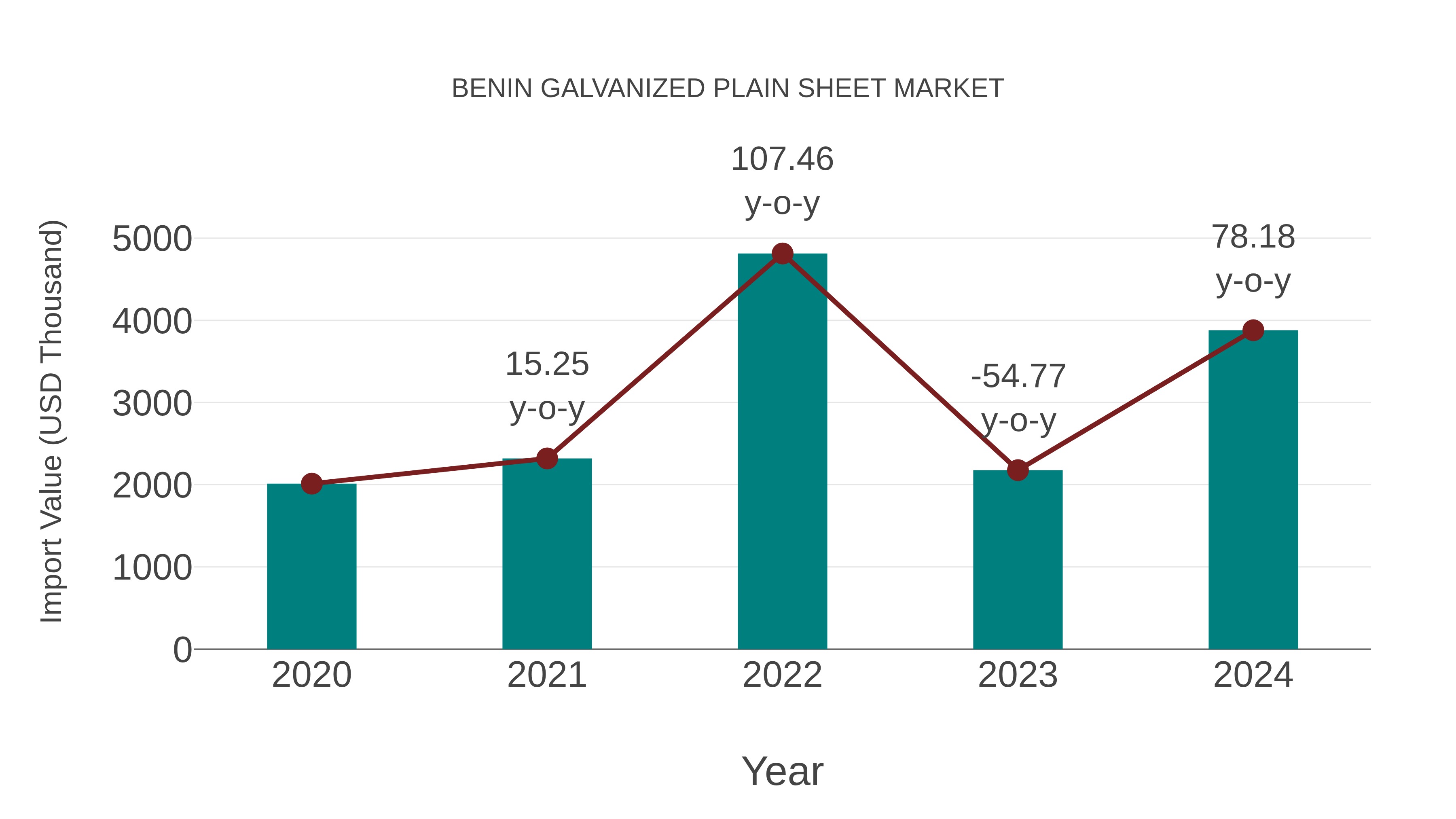  Benin Galvanized Plain Sheet Market: Import Trend Analysis