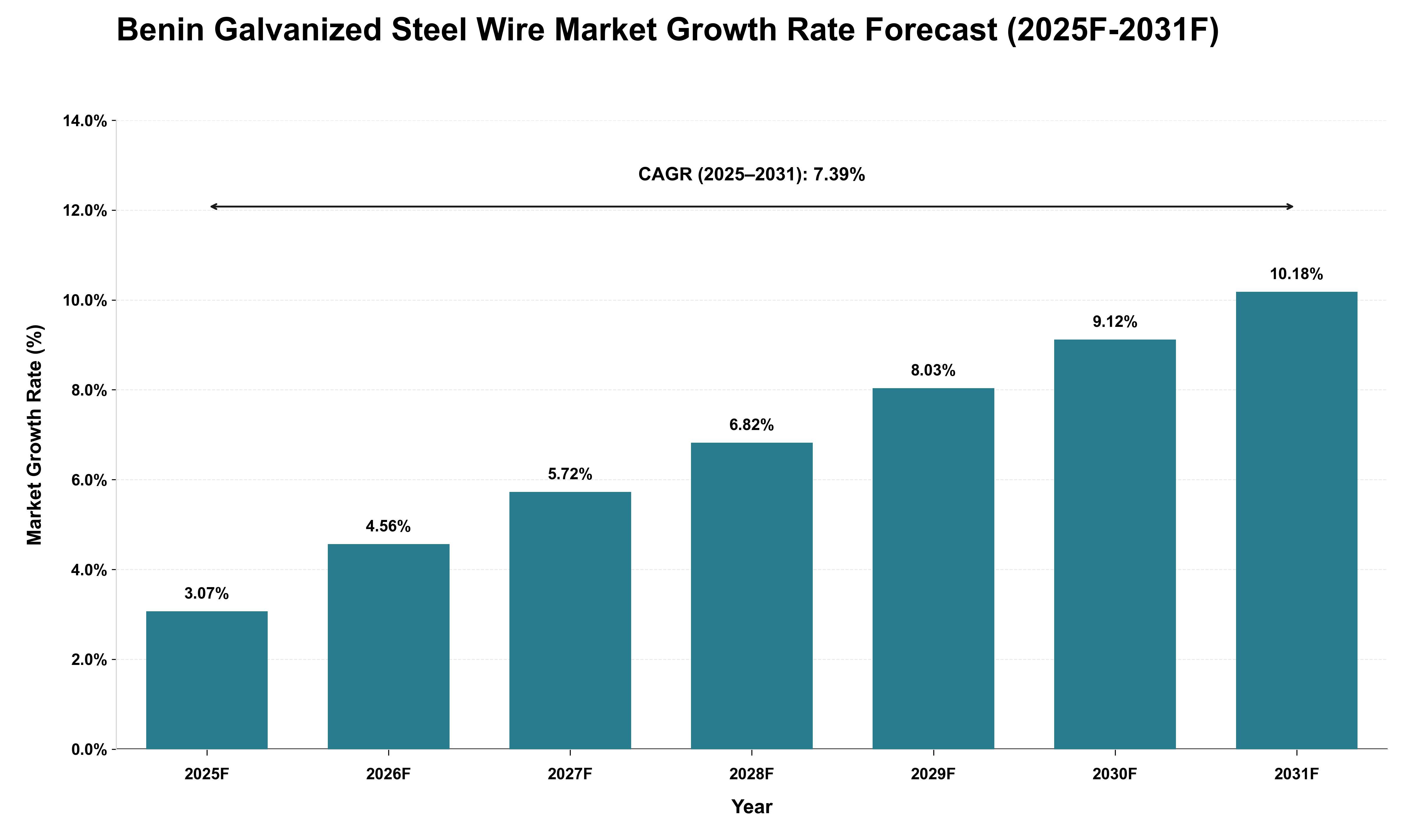 Benin Galvanized Steel Wire Market Growth Rate Analysis (2025 - 2031)