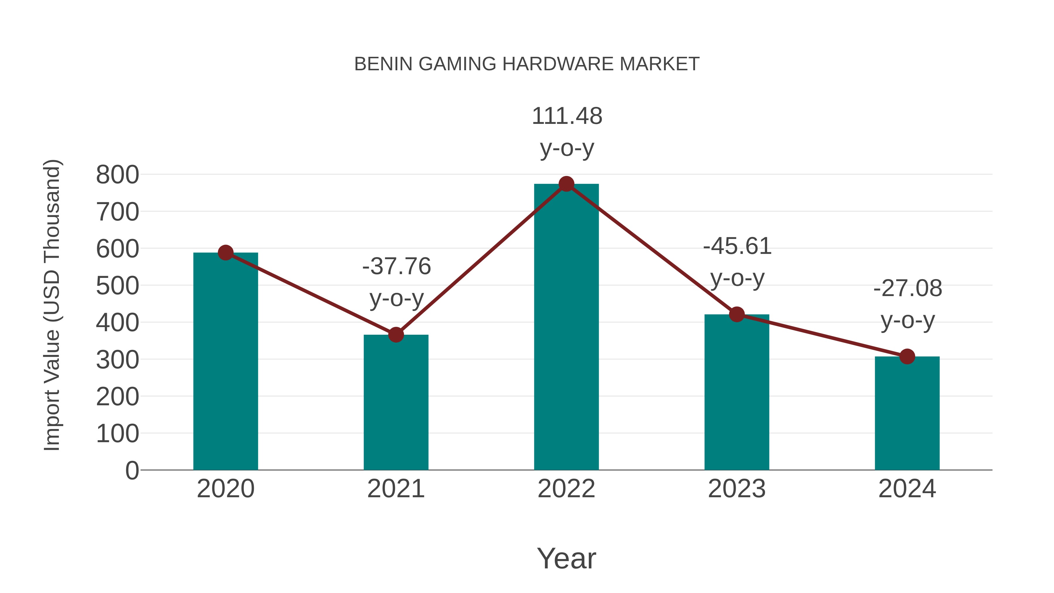  Benin Gaming Hardware Market: Import Trend Analysis