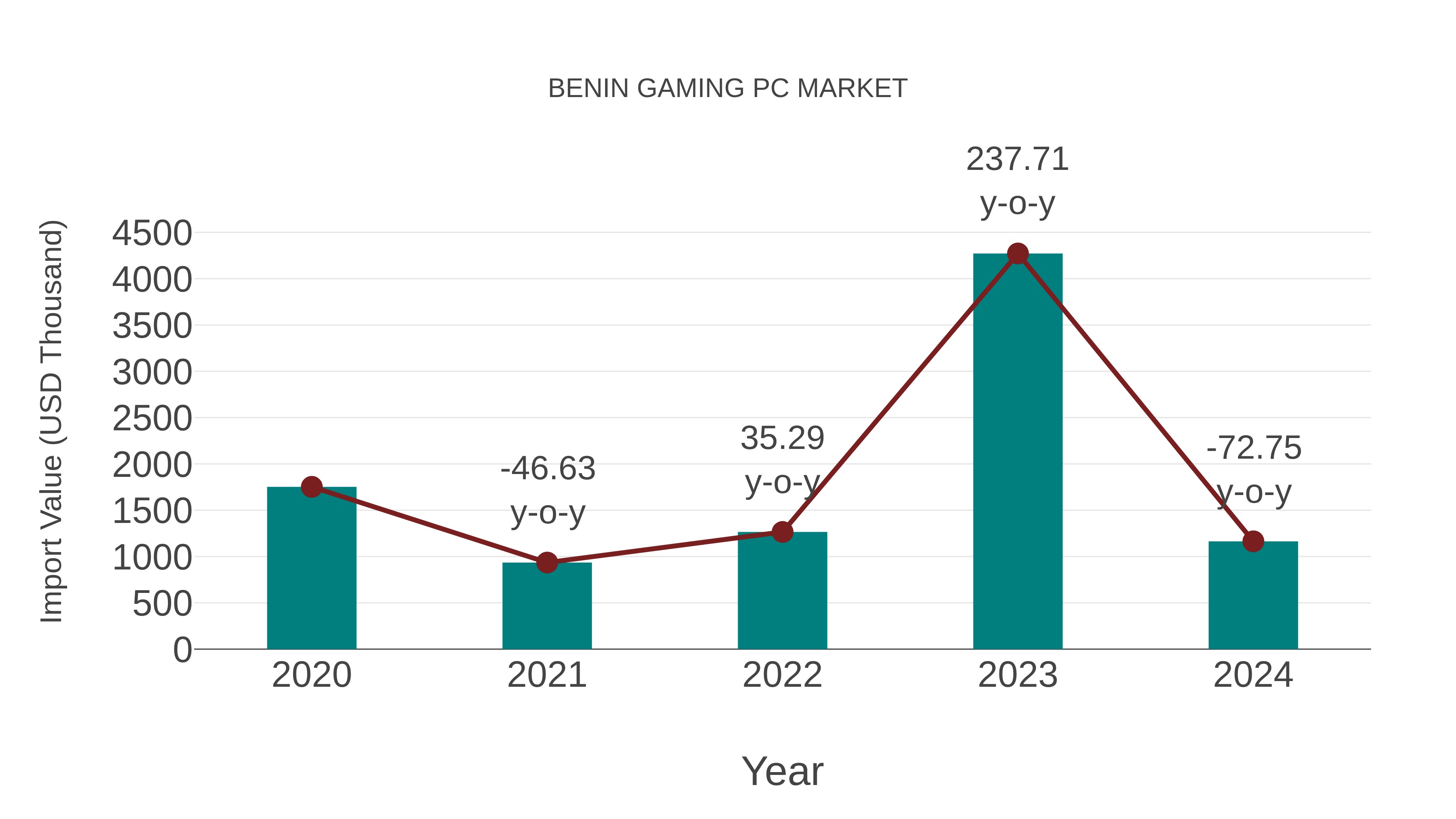 Benin Gaming Pc Market: Import Trend Analysis