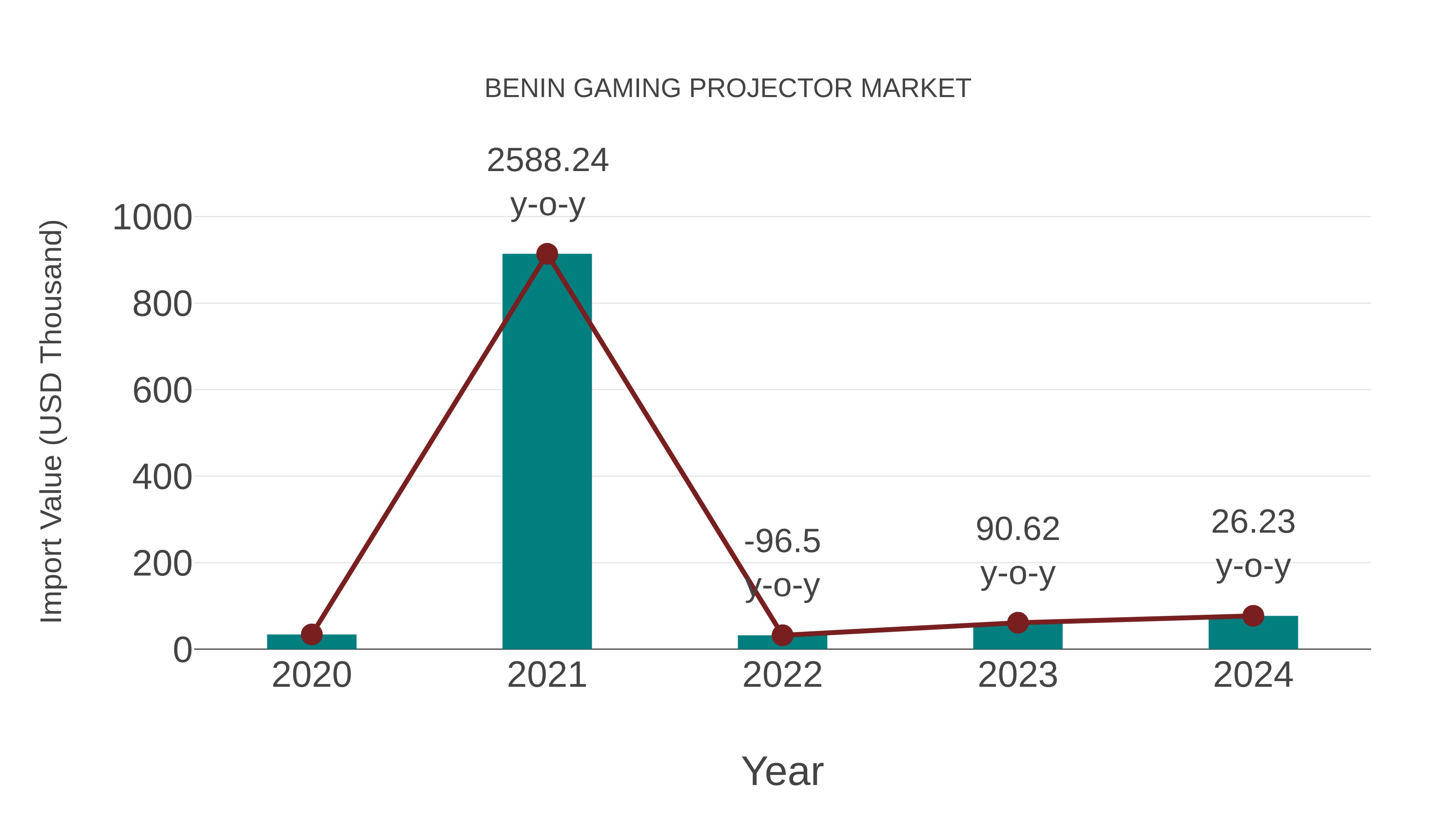 Benin Gaming Projector Market: Import Trend Analysis