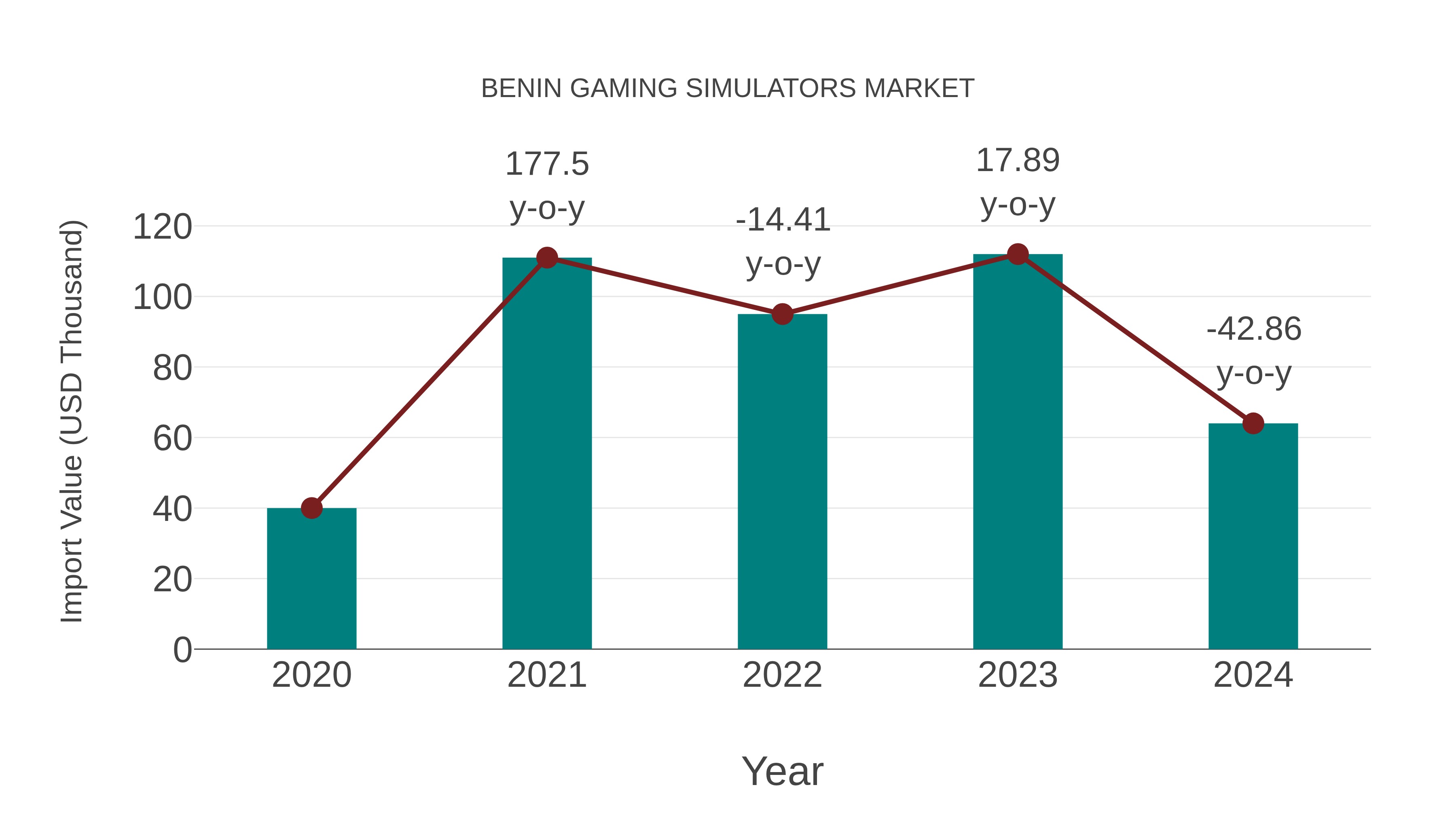  Benin Gaming Simulators Market: Import Trend Analysis