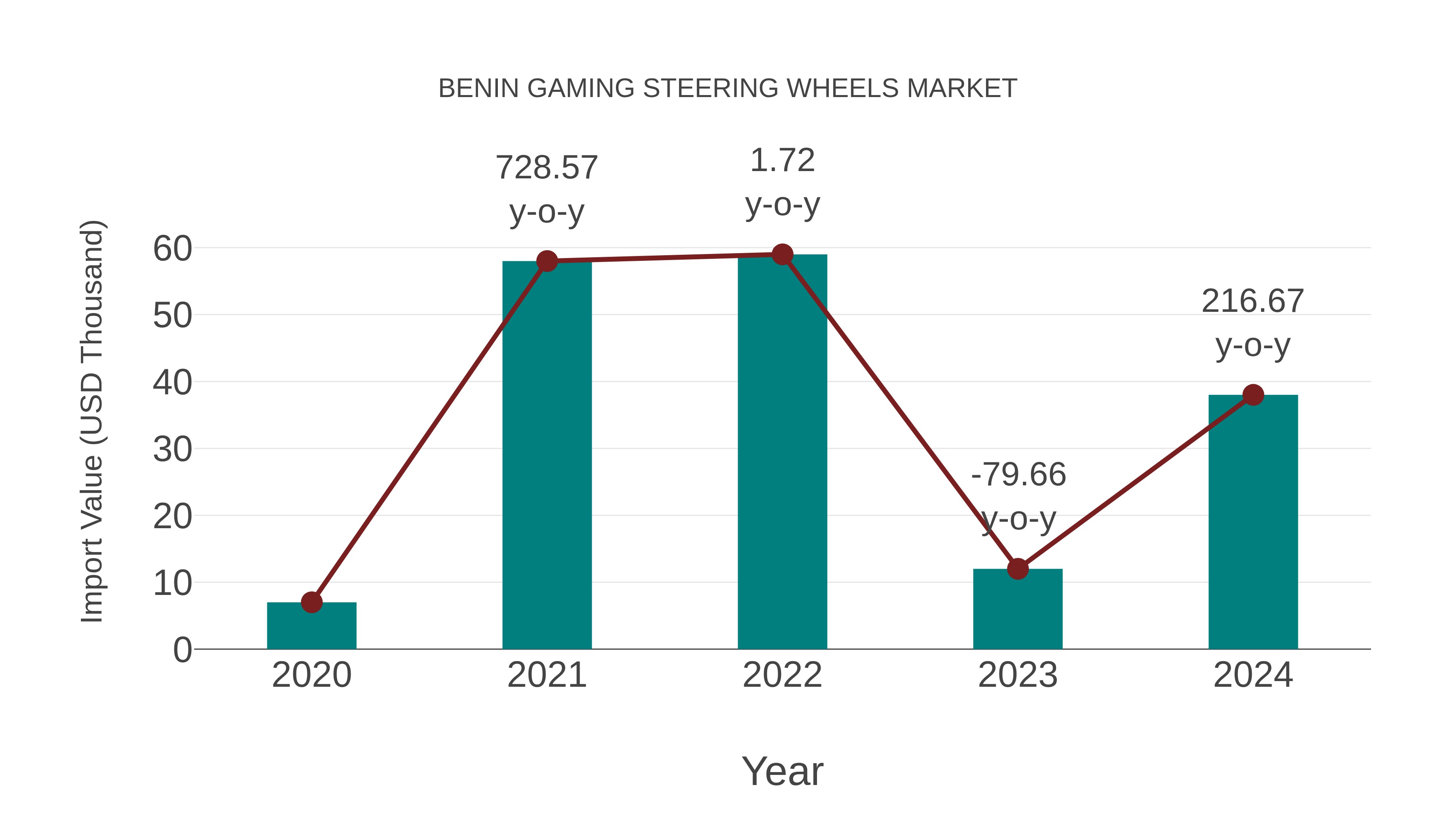  Benin Gaming Steering Wheels Market: Import Trend Analysis