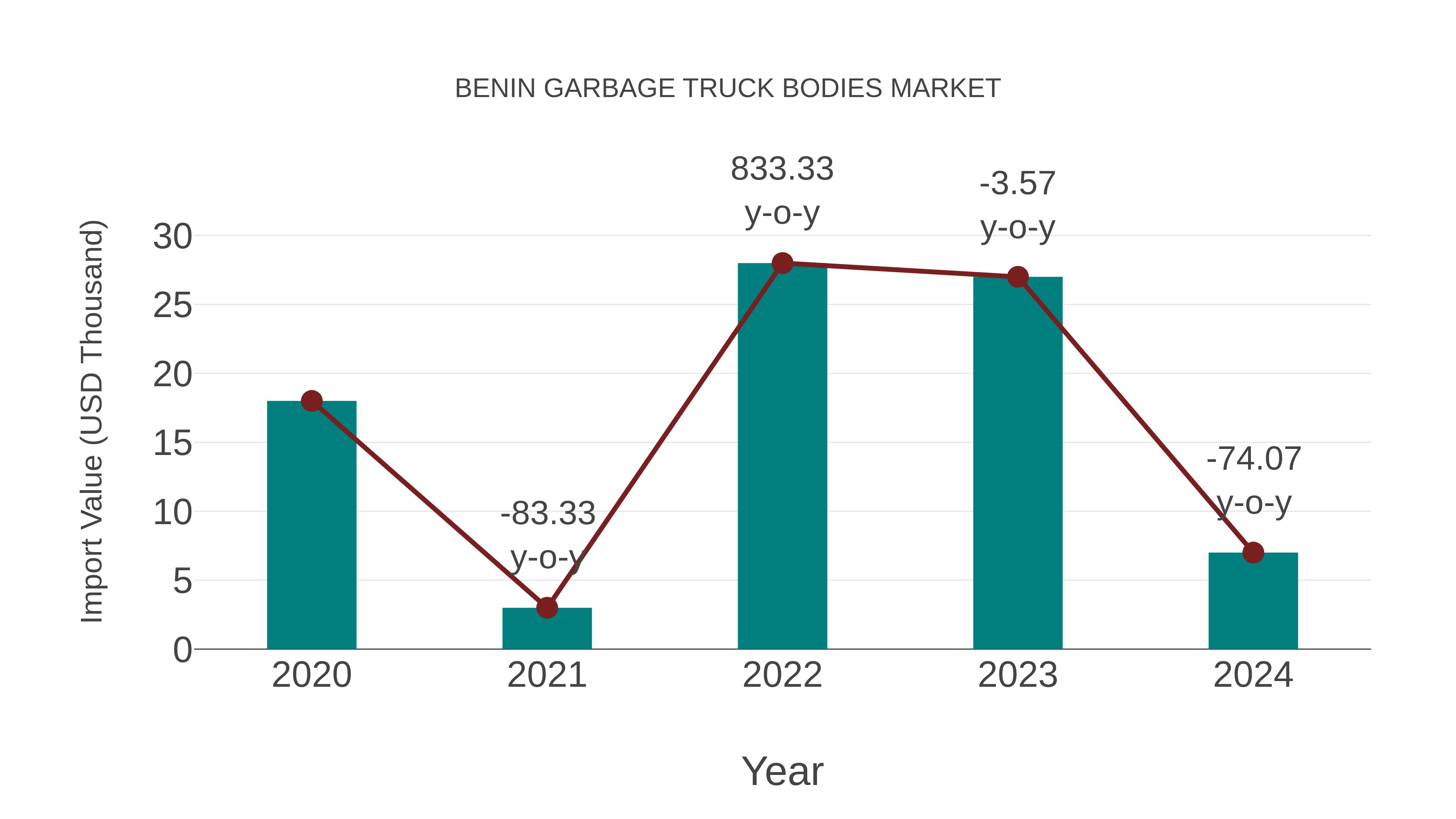  Benin Garbage Truck Bodies Market: Import Trend Analysis