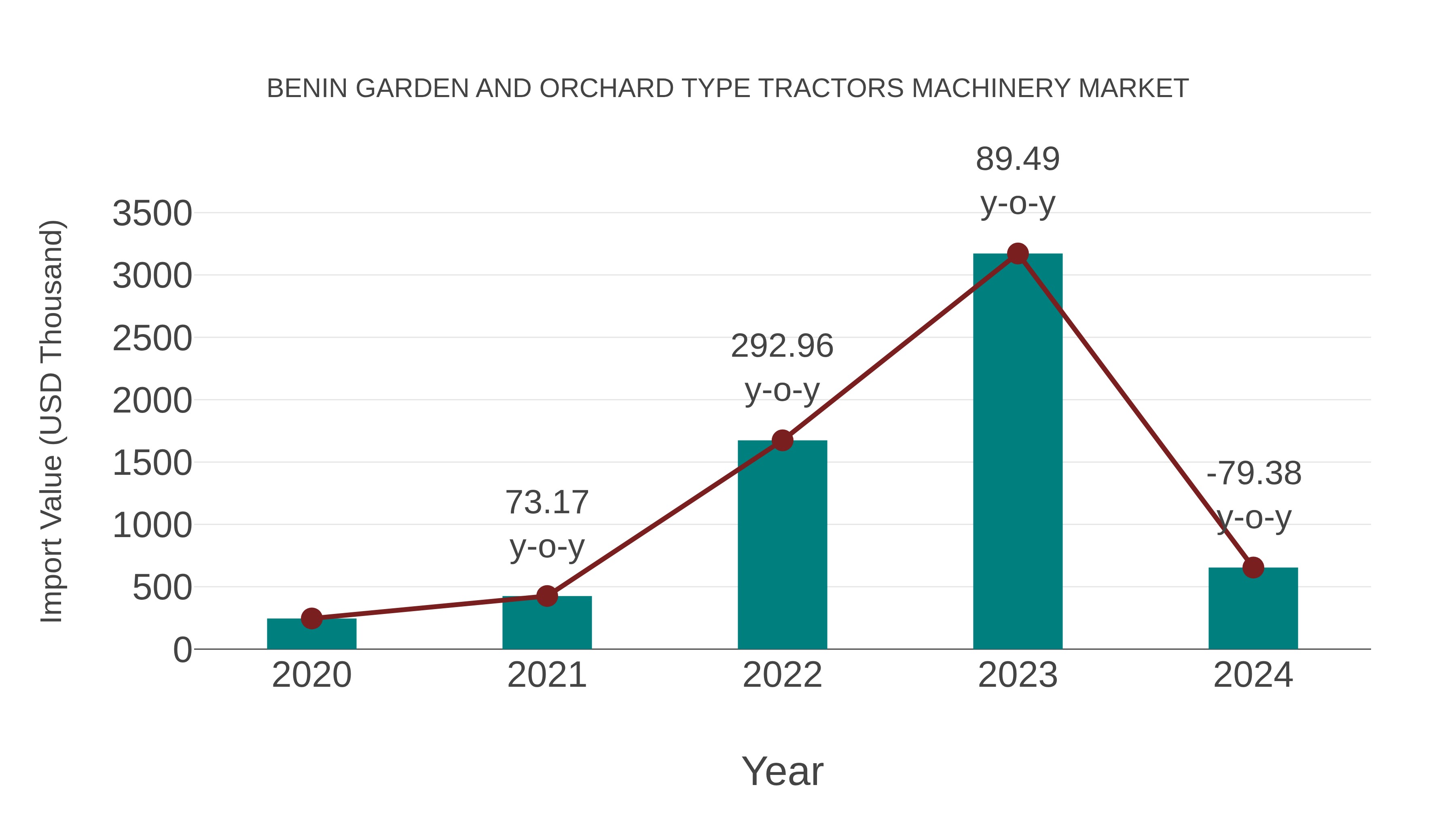 Benin Garden and Orchard Type Tractors Machinery Market: Import Trend Analysis