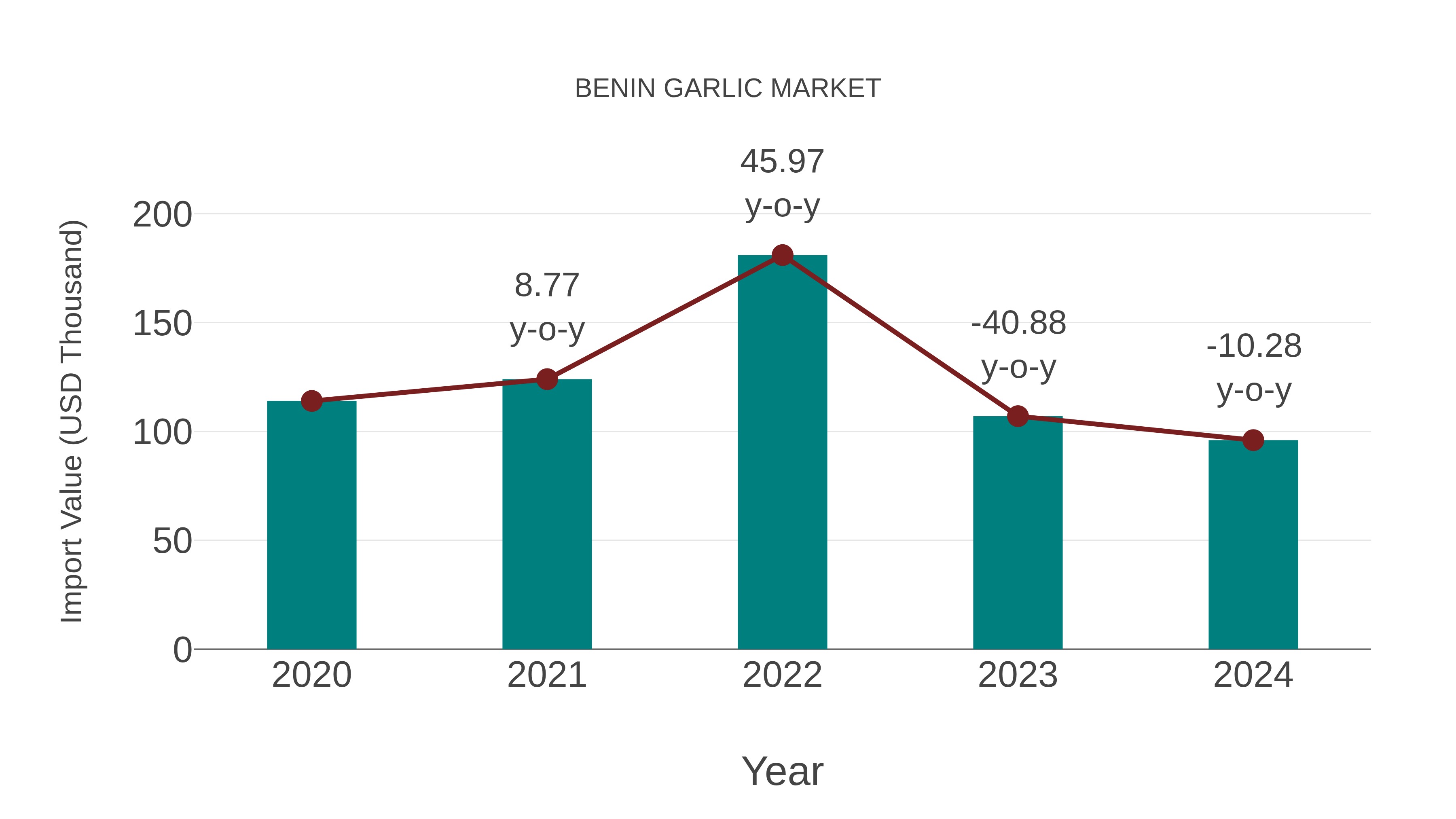 Benin Garlic Market: Import Trend Analysis