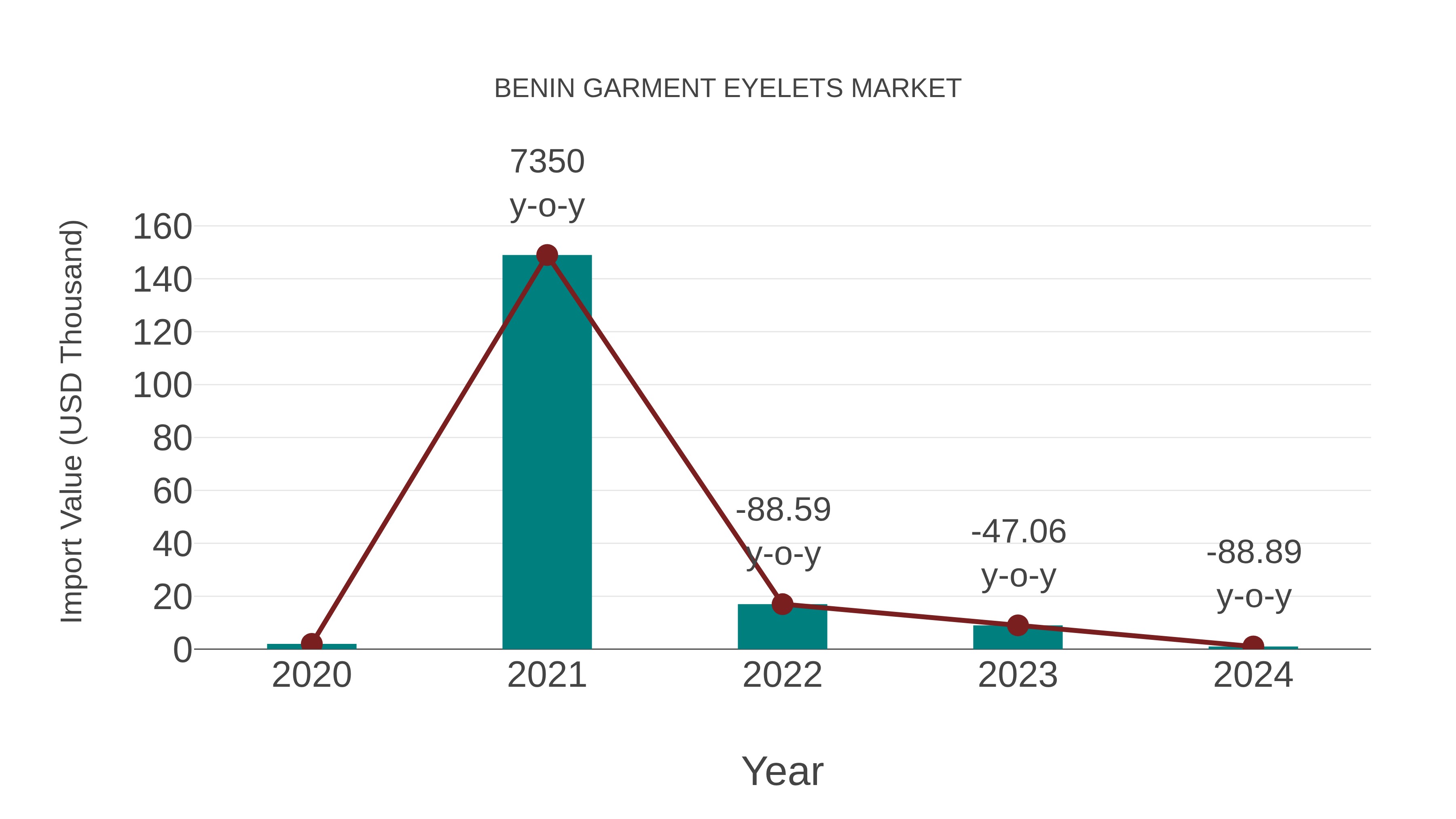  Benin Garment Eyelets Market: Import Trend Analysis