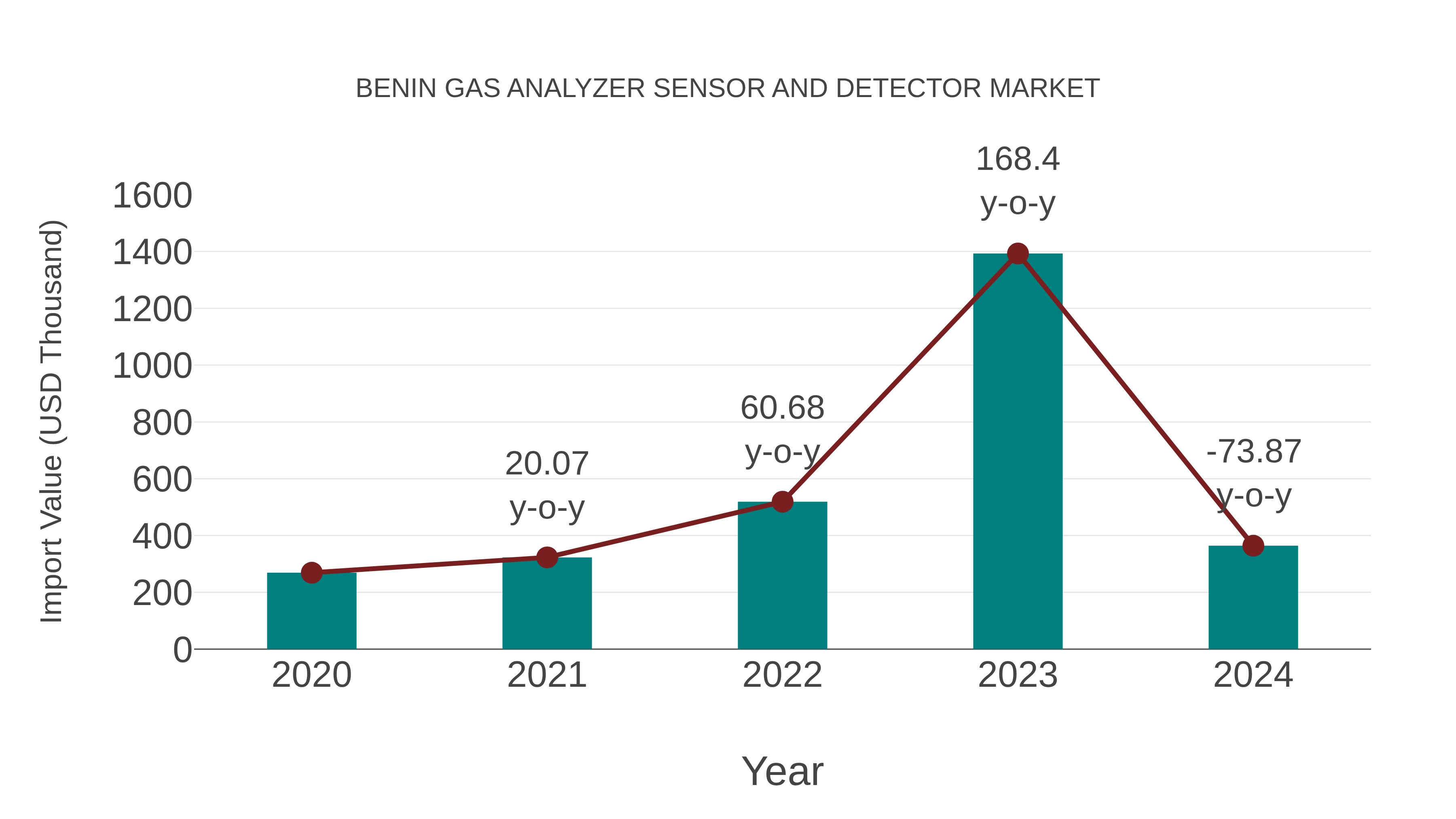  Benin Gas Analyzer Sensor and Detector Market: Import Trend Analysis