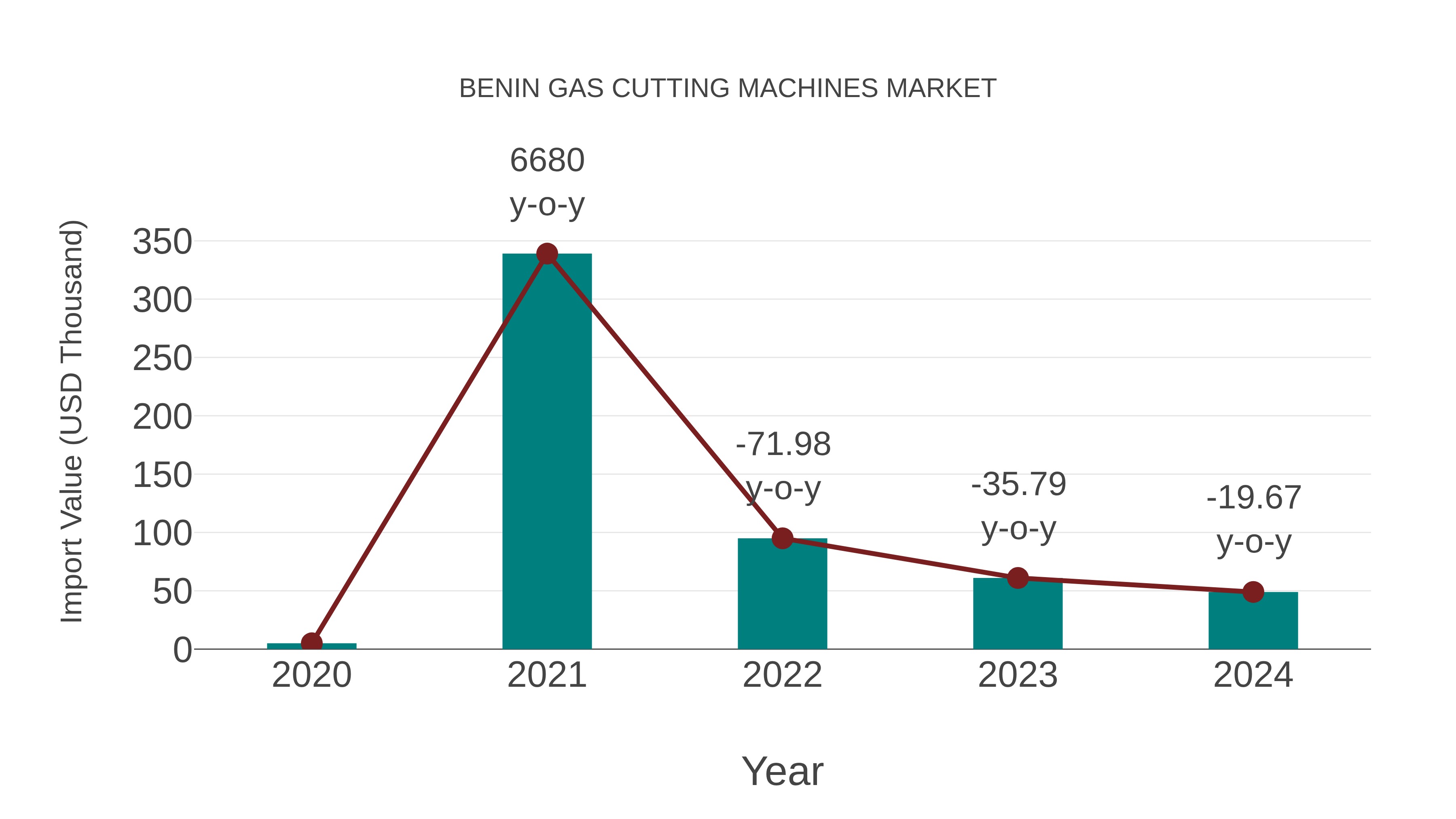  Benin Gas Cutting Machines Market: Import Trend Analysis