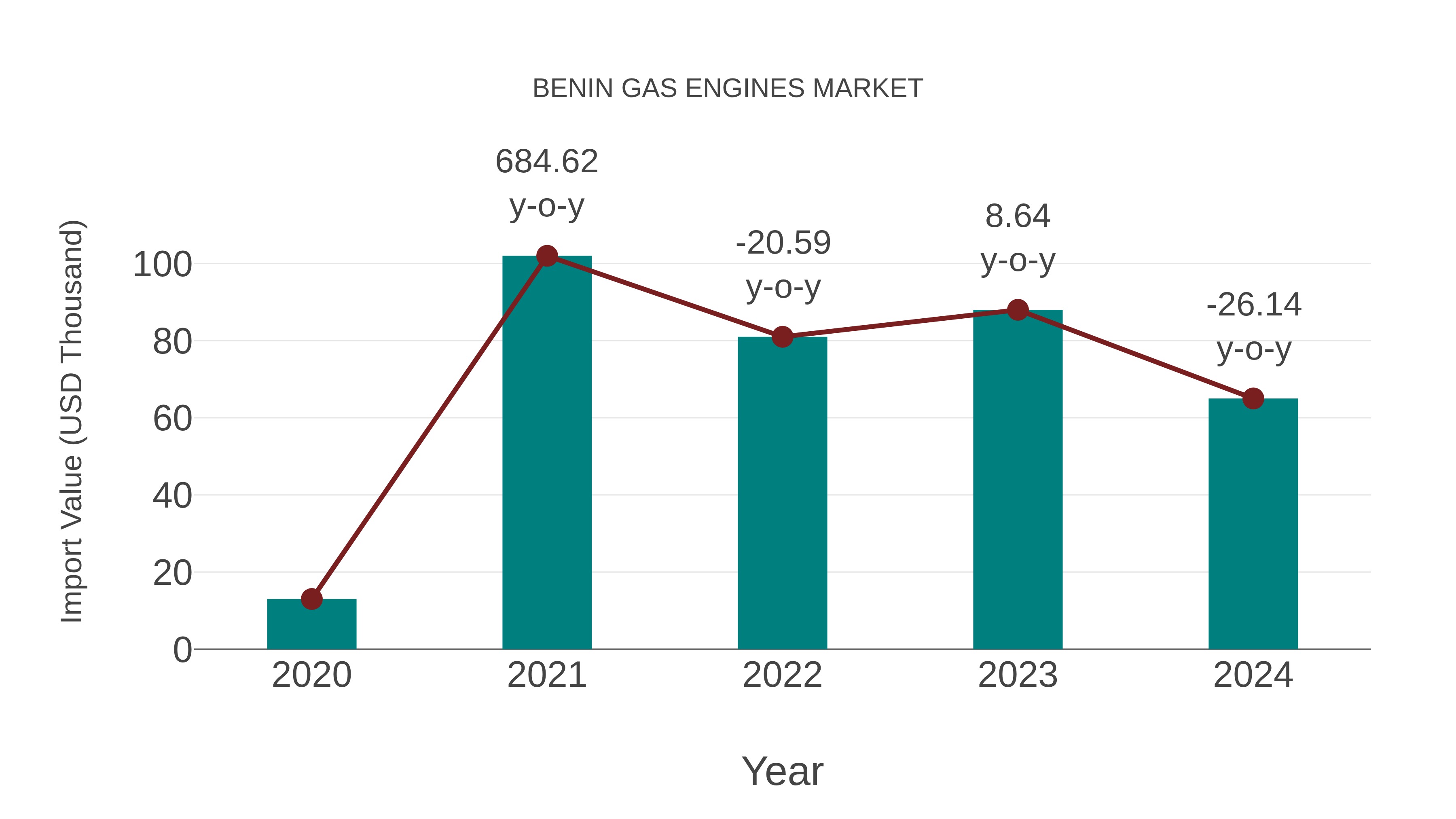  Benin Gas Engines Market: Import Trend Analysis