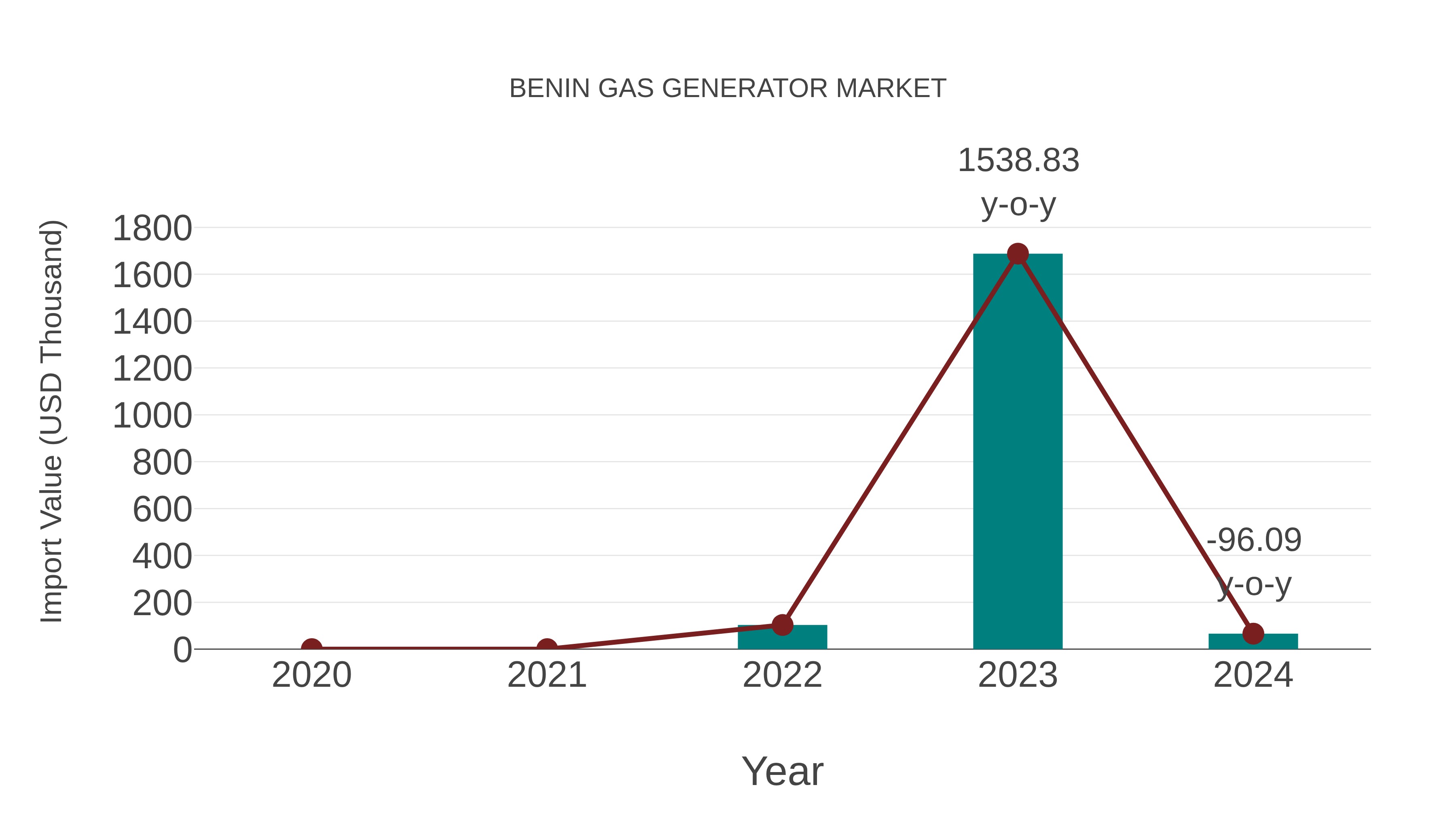 Benin Gas Generator Market: Import Trend Analysis