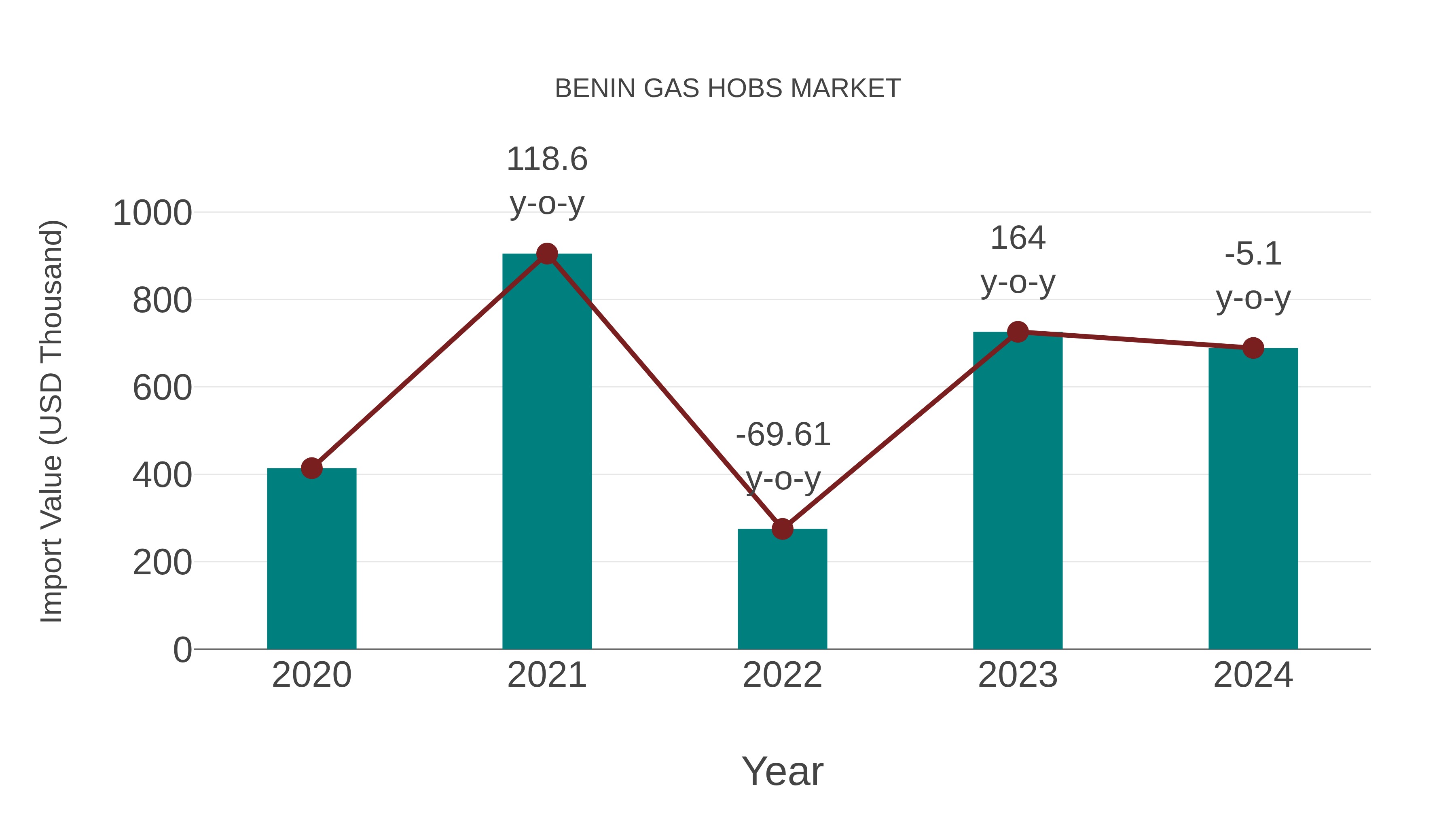  Benin Gas Hobs Market: Import Trend Analysis