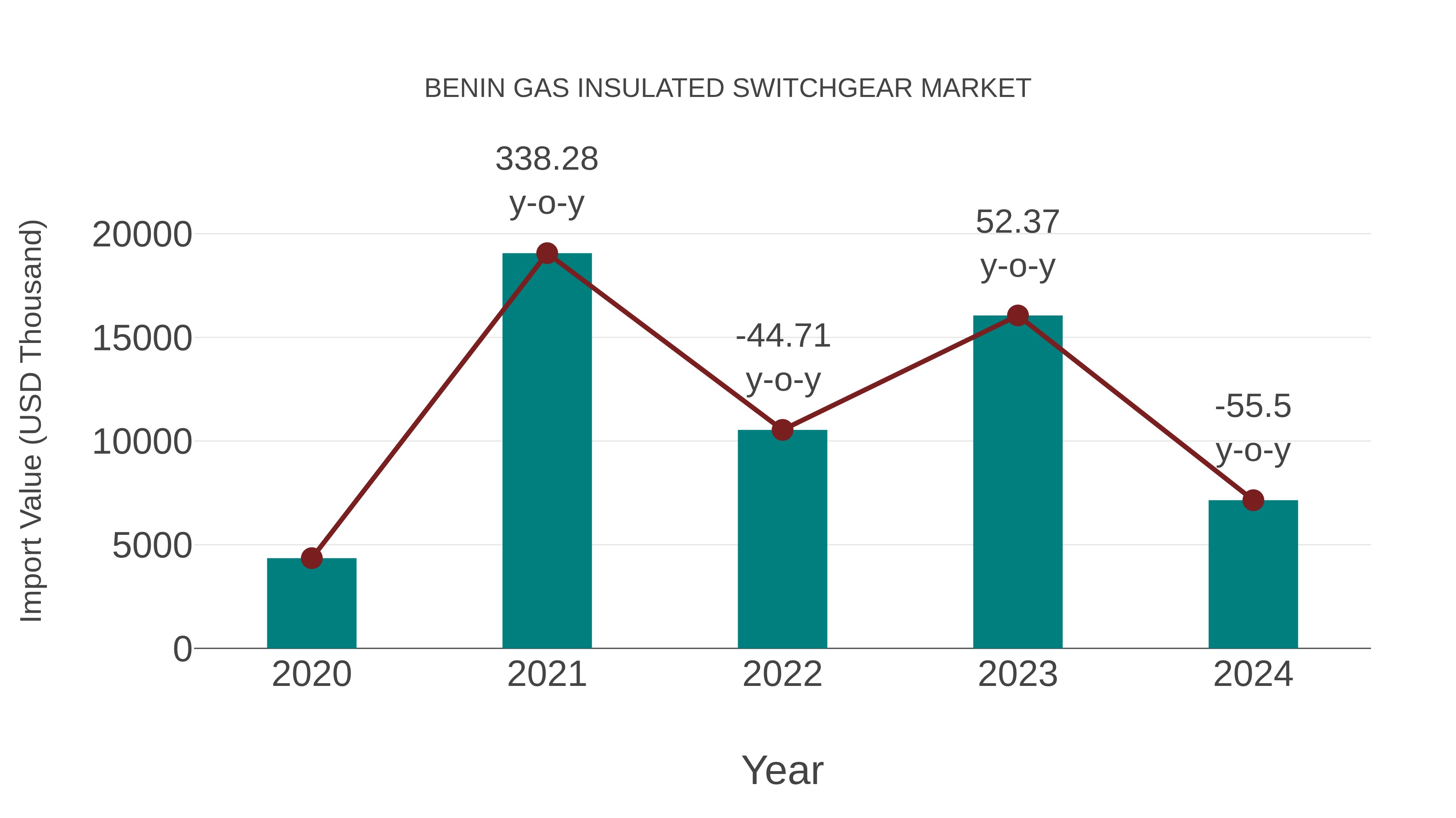  Benin Gas Insulated Switchgear Market: Import Trend Analysis