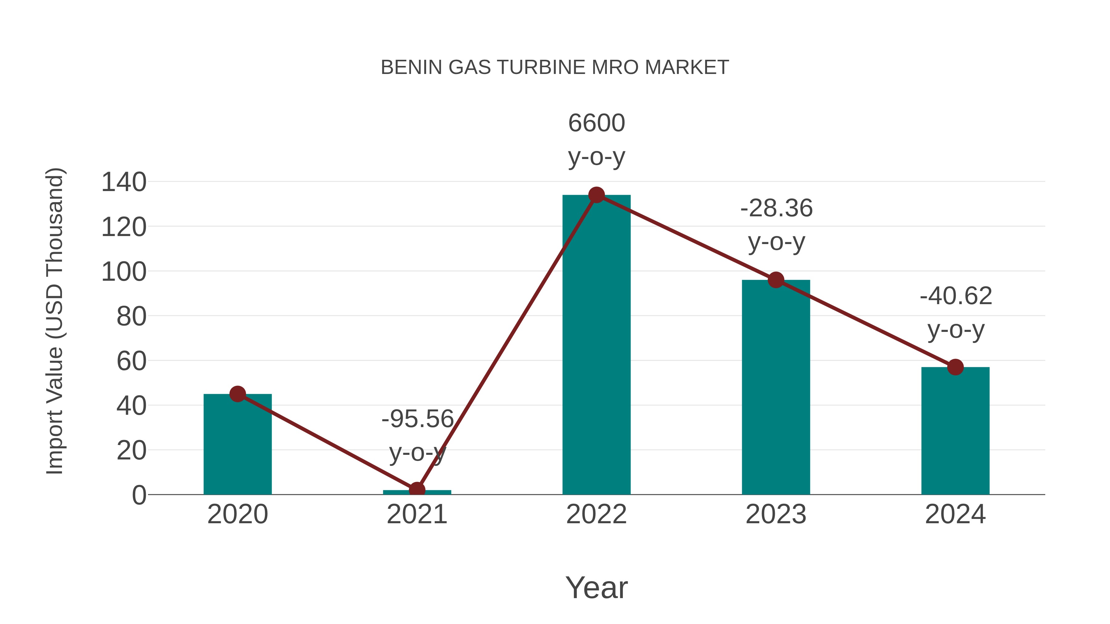  Benin Gas Turbine Mro Market: Import Trend Analysis
