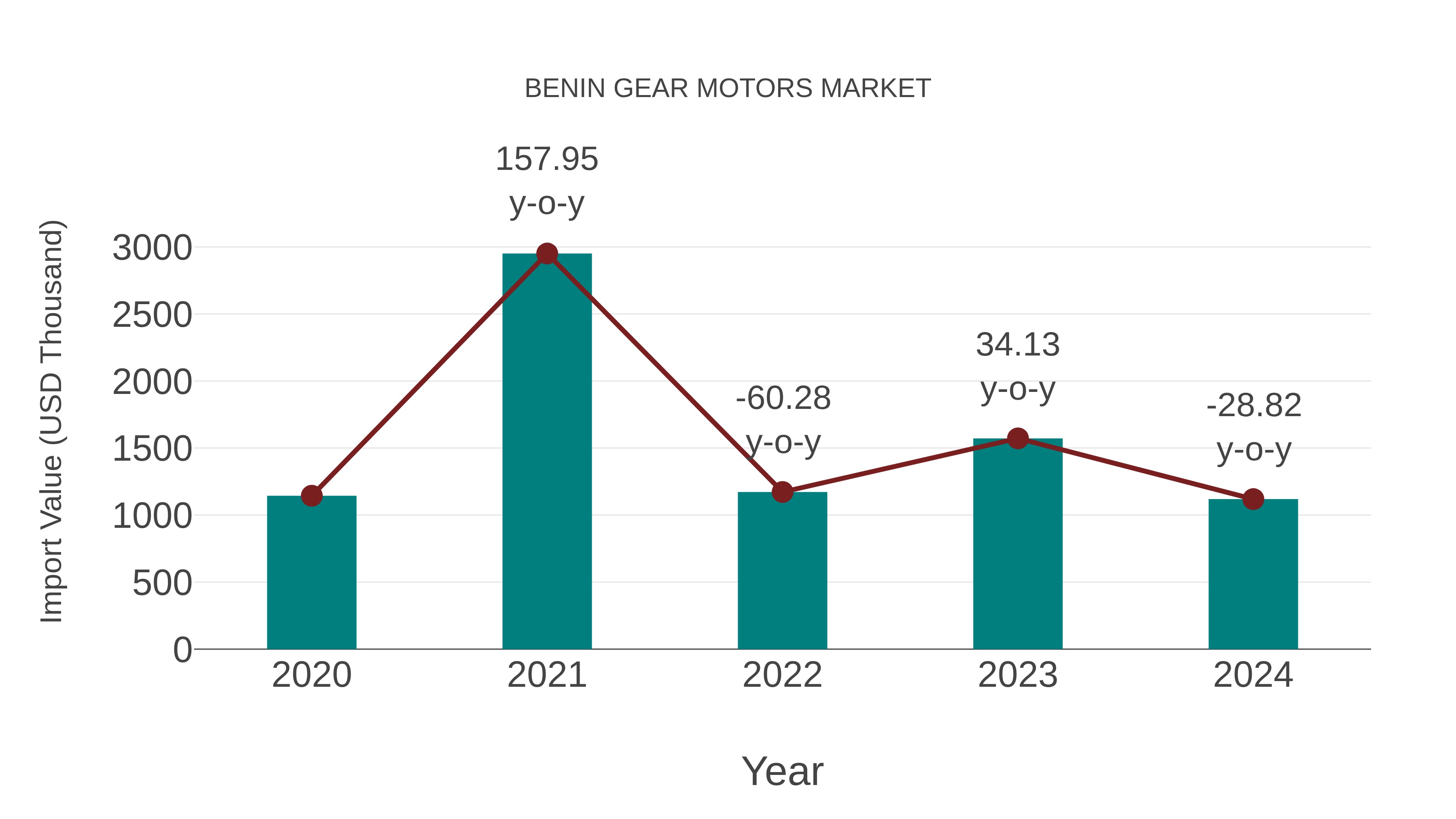 Benin Gear Motors Market: Import Trend Analysis