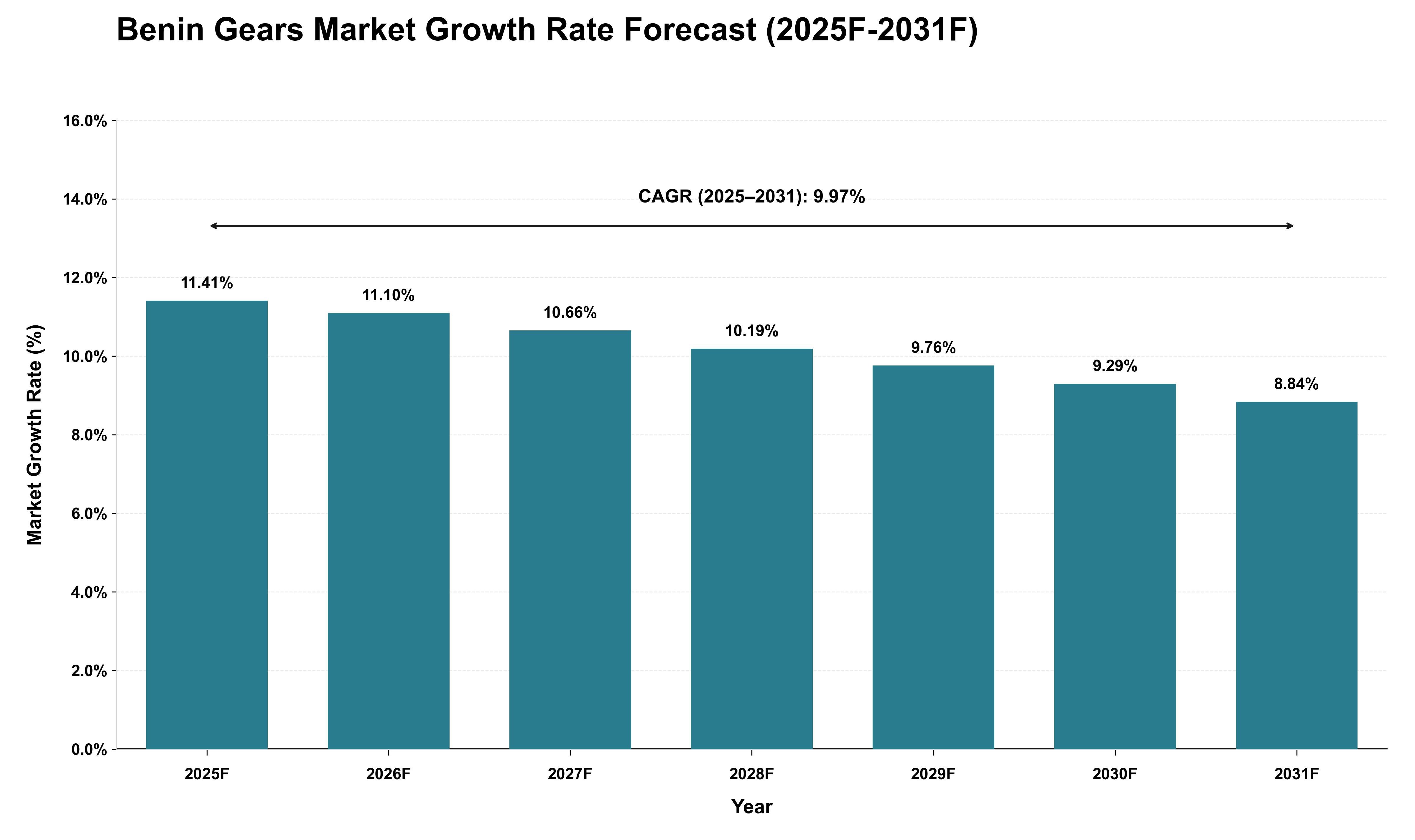 Benin Gears Market Growth Rate Analysis (2025 - 2031)