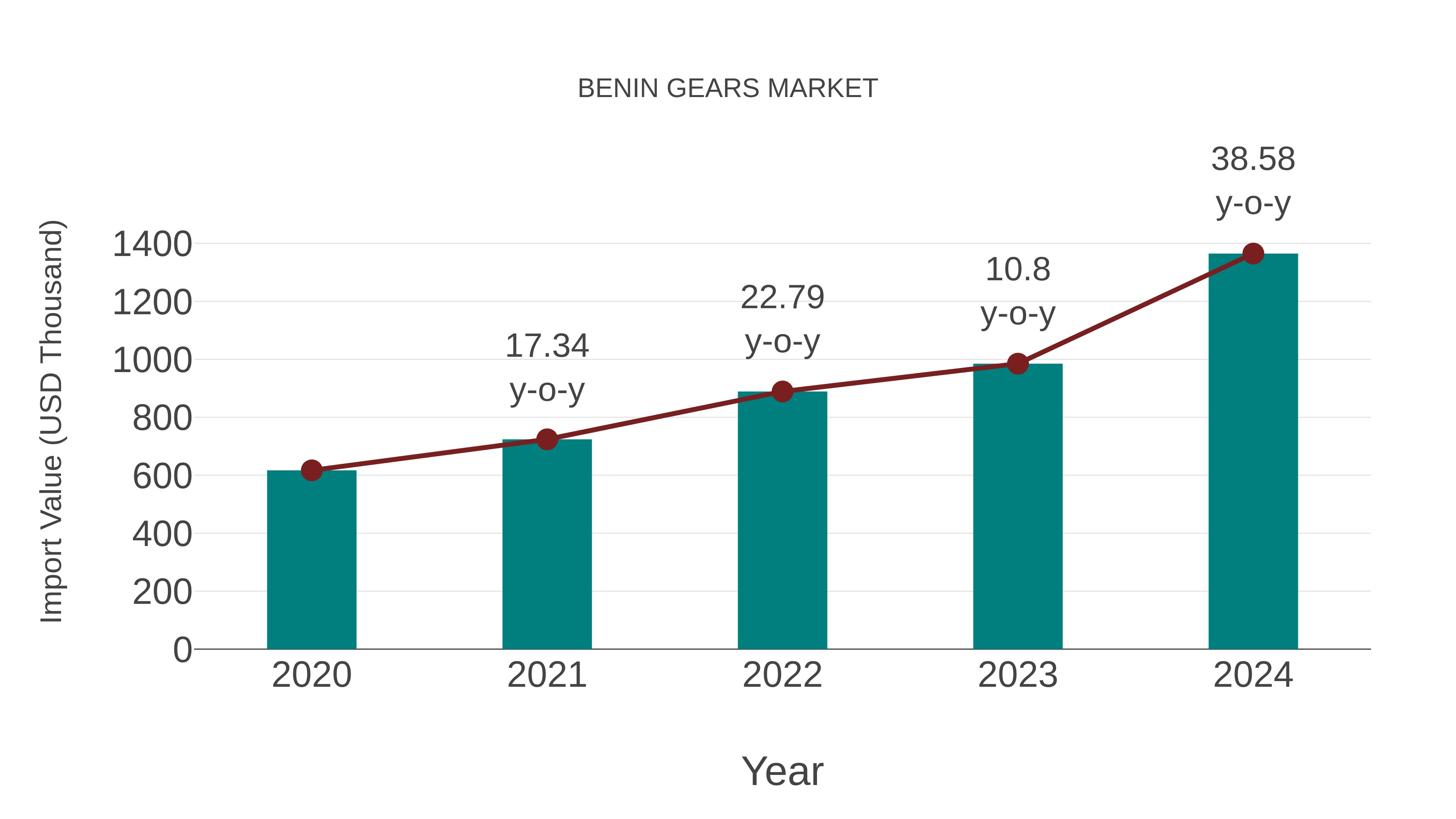  Benin Gears Market: Import Trend Analysis